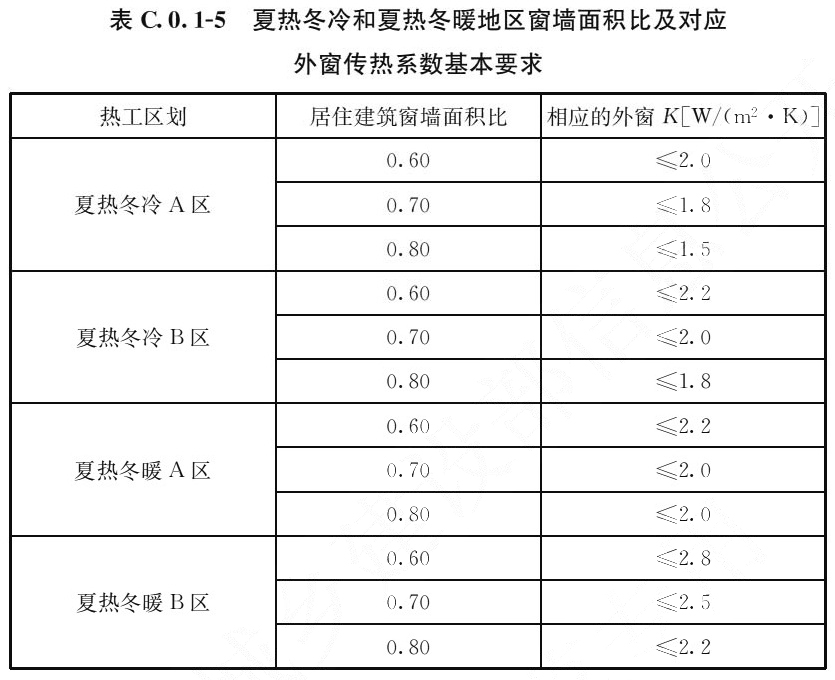 表C.0.1-5 夏热冬冷和夏热冬暖地区窗墙面积比及对应 外窗传热系数基本要求