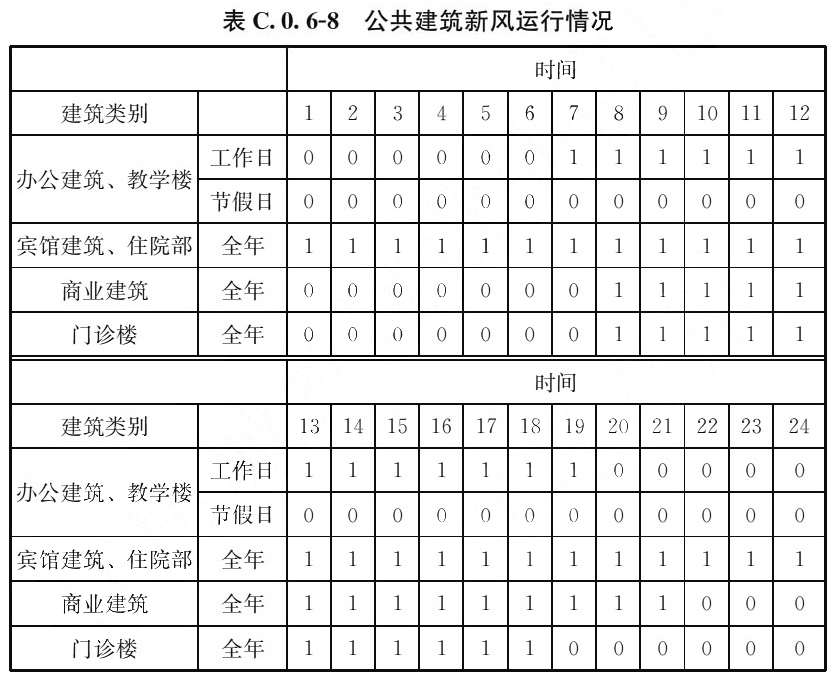 表C.0.6-8 公共建筑新风运行情况