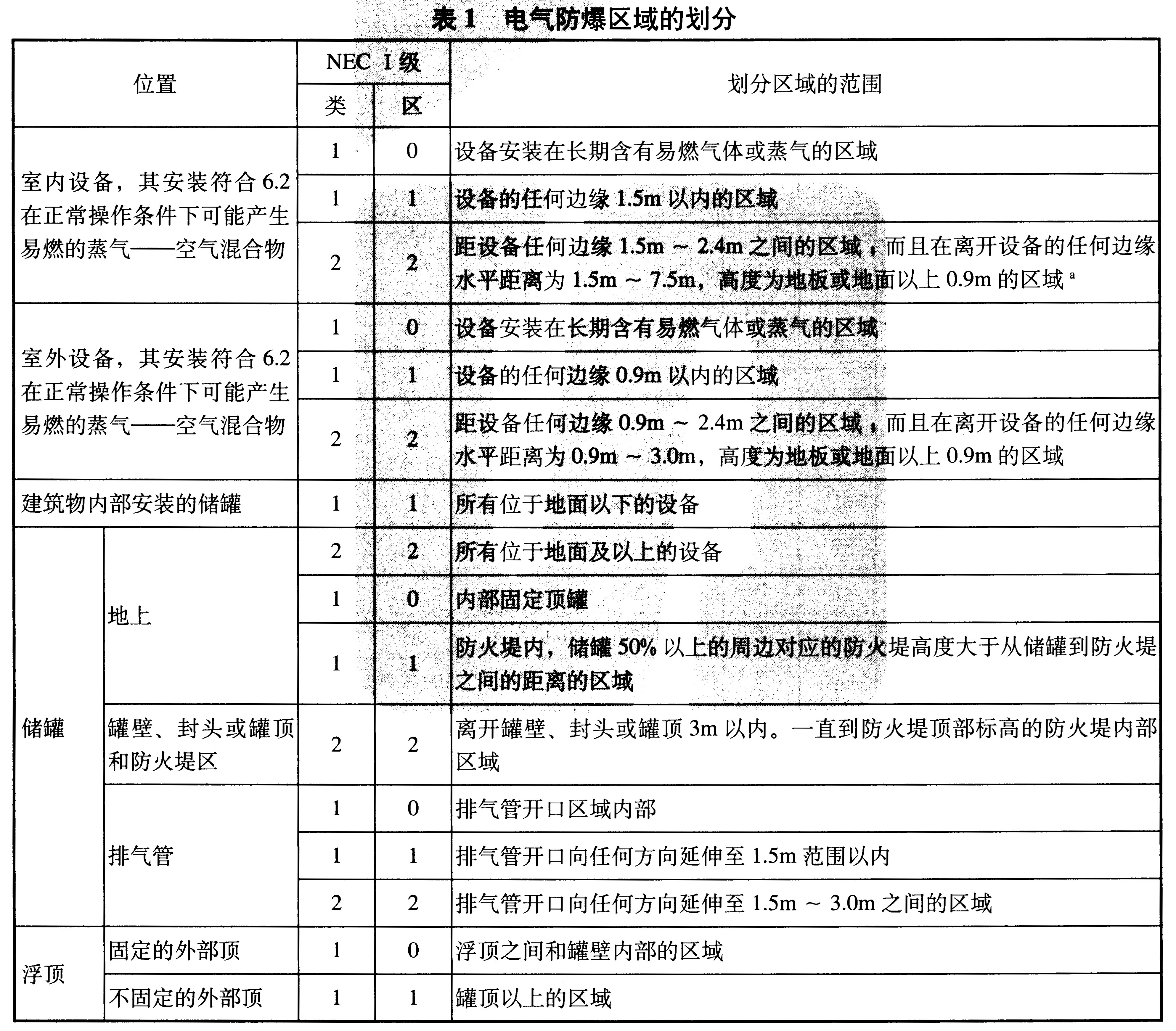 表1 电气防爆区域的划分