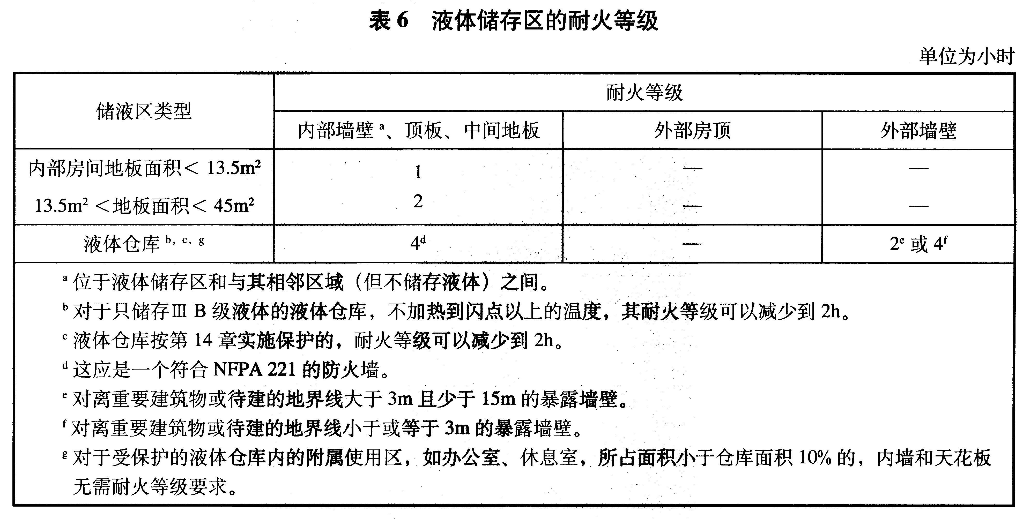 表6 液体储存区的耐火等级