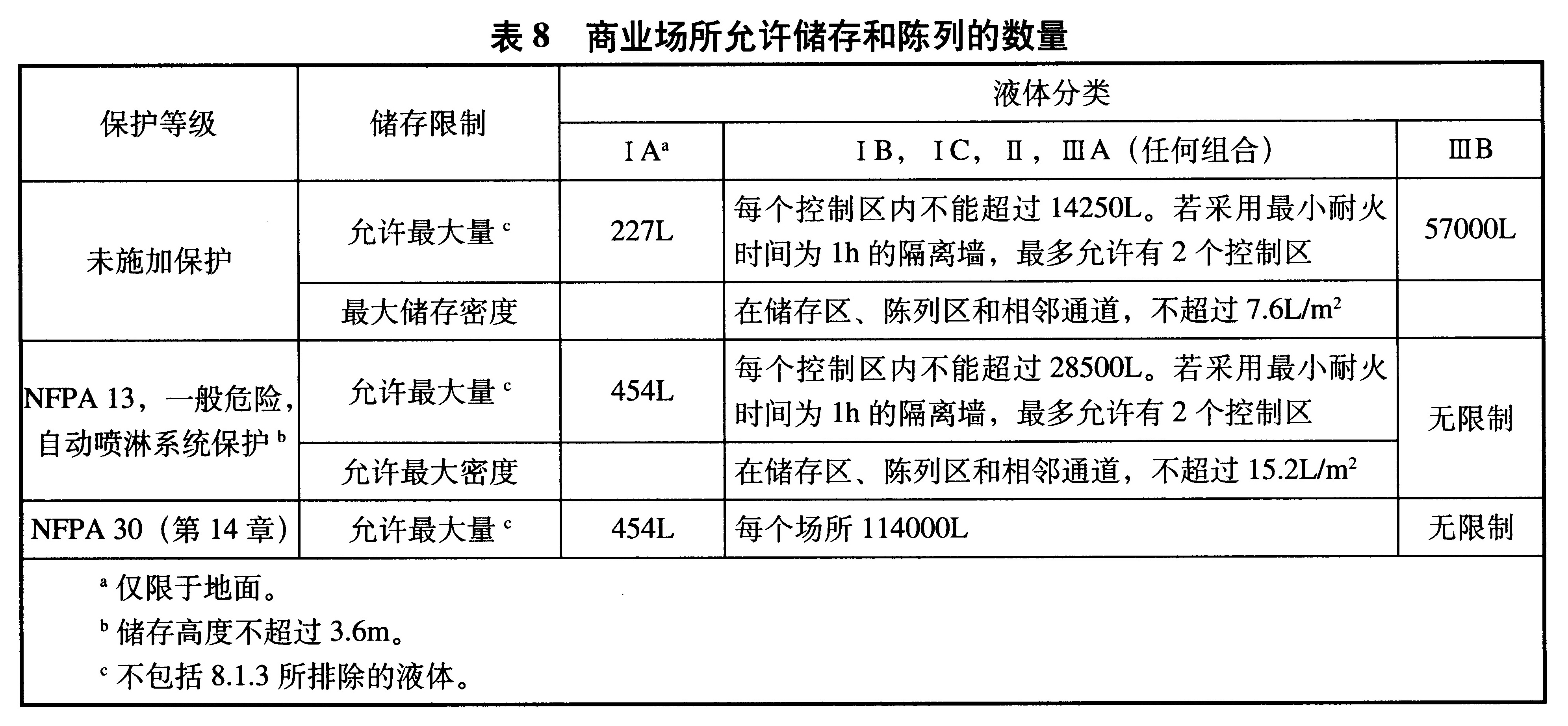 表8 商业场所允许储存和陈列的数量