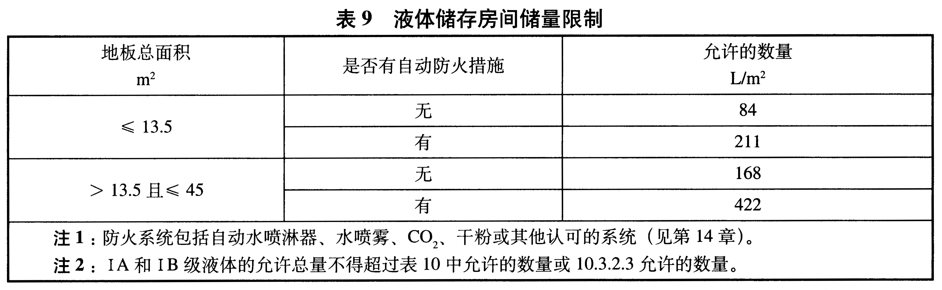表9 液体储存房间储量限制