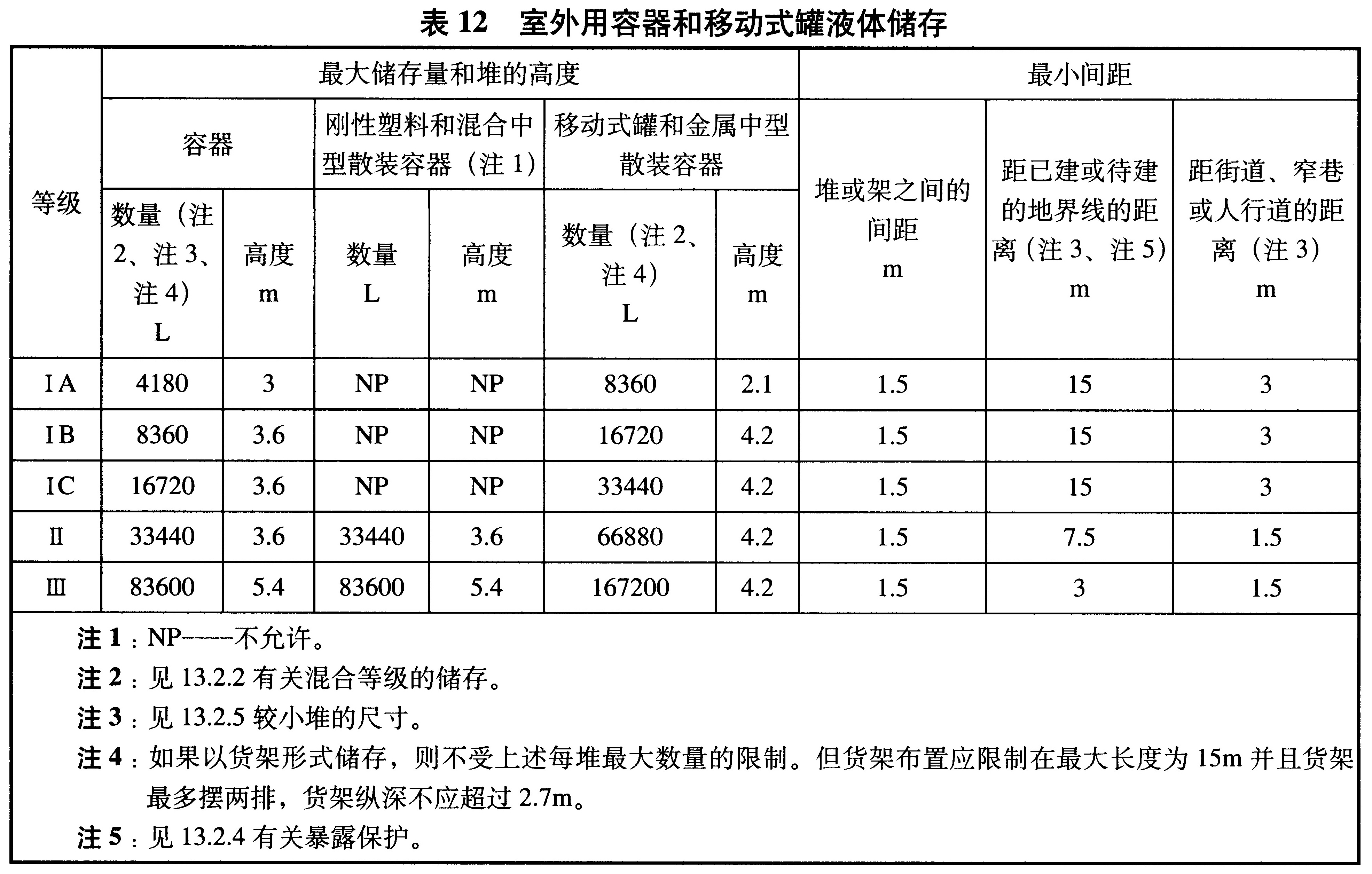 表12 室外用容器和移动式罐液体储存