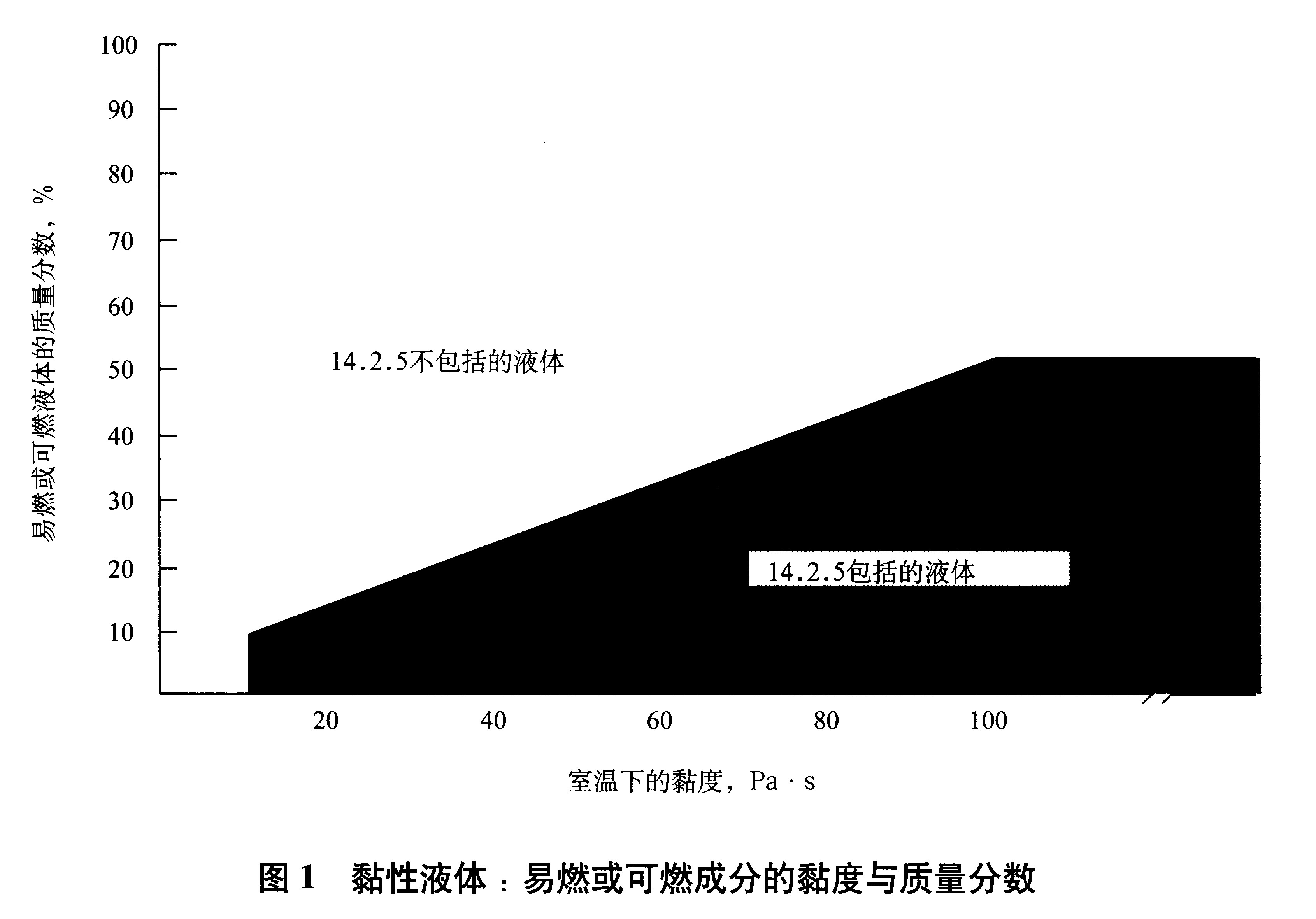 图1 黏性液体：易燃或可燃成分的黏度与质量分数