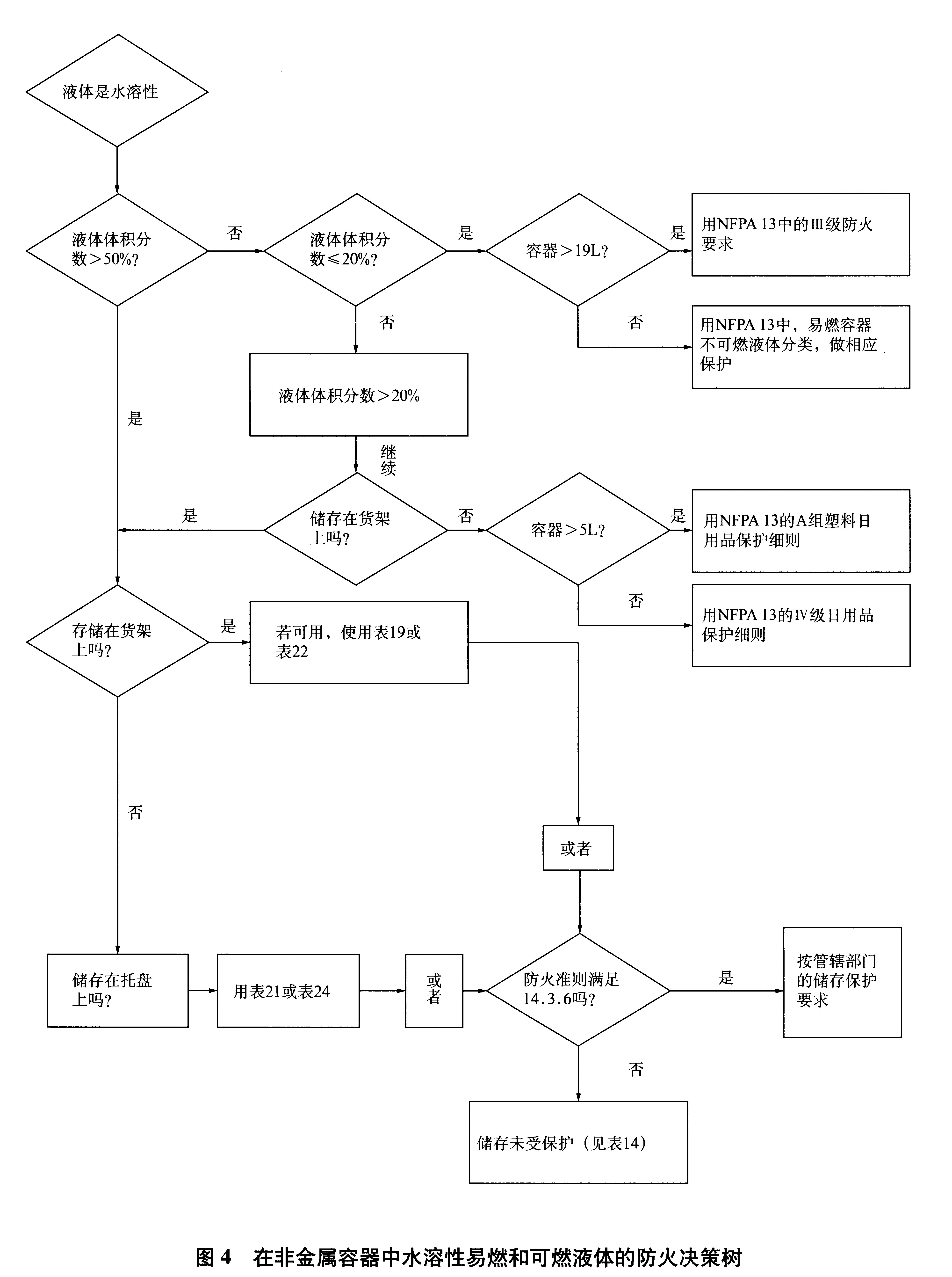 图4 在非金属容器中水溶性易燃和可燃液体的防火决策树
