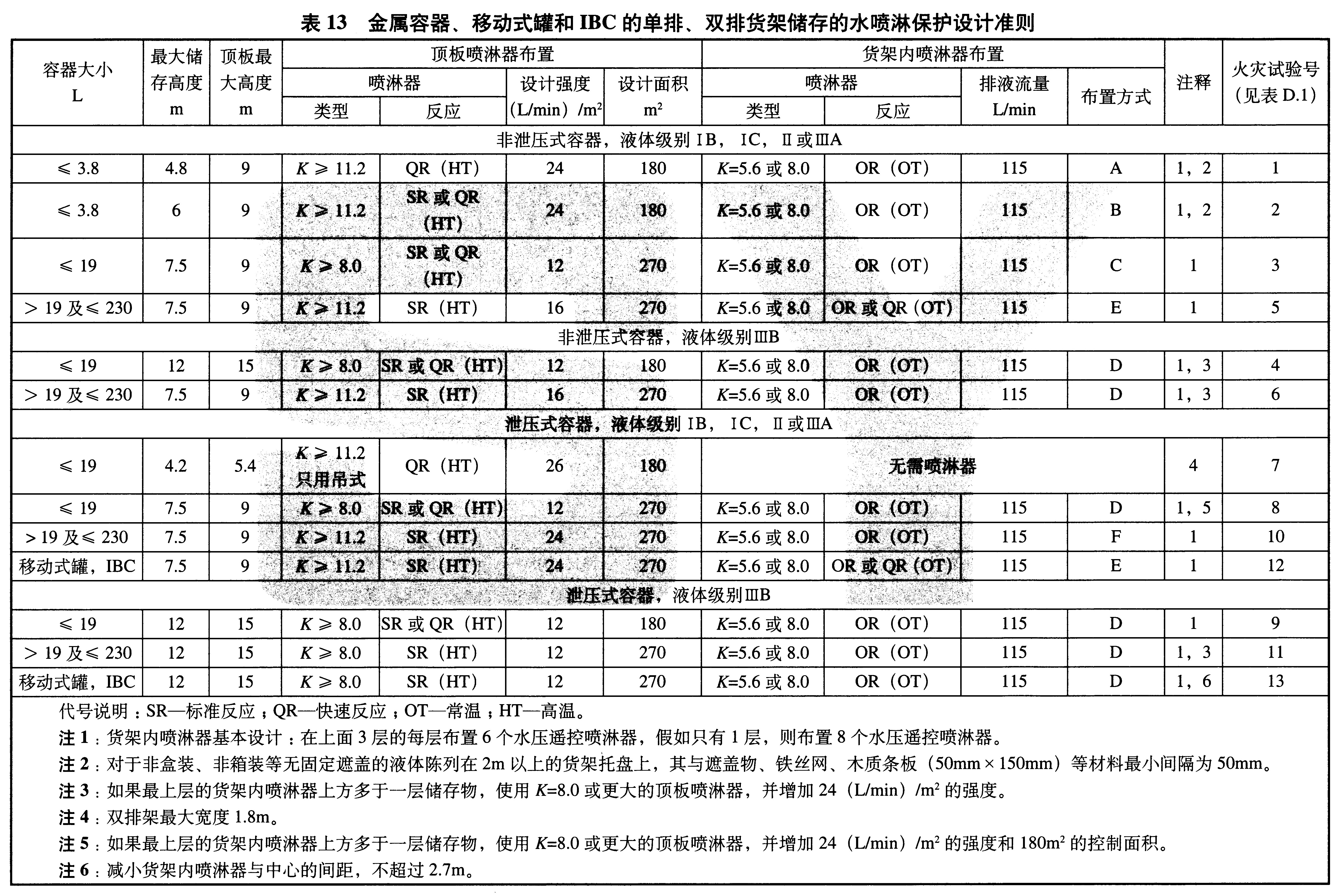 表13 金属容器、移动式罐和IBC的单排、双排货架储存的水喷淋保护设计准则