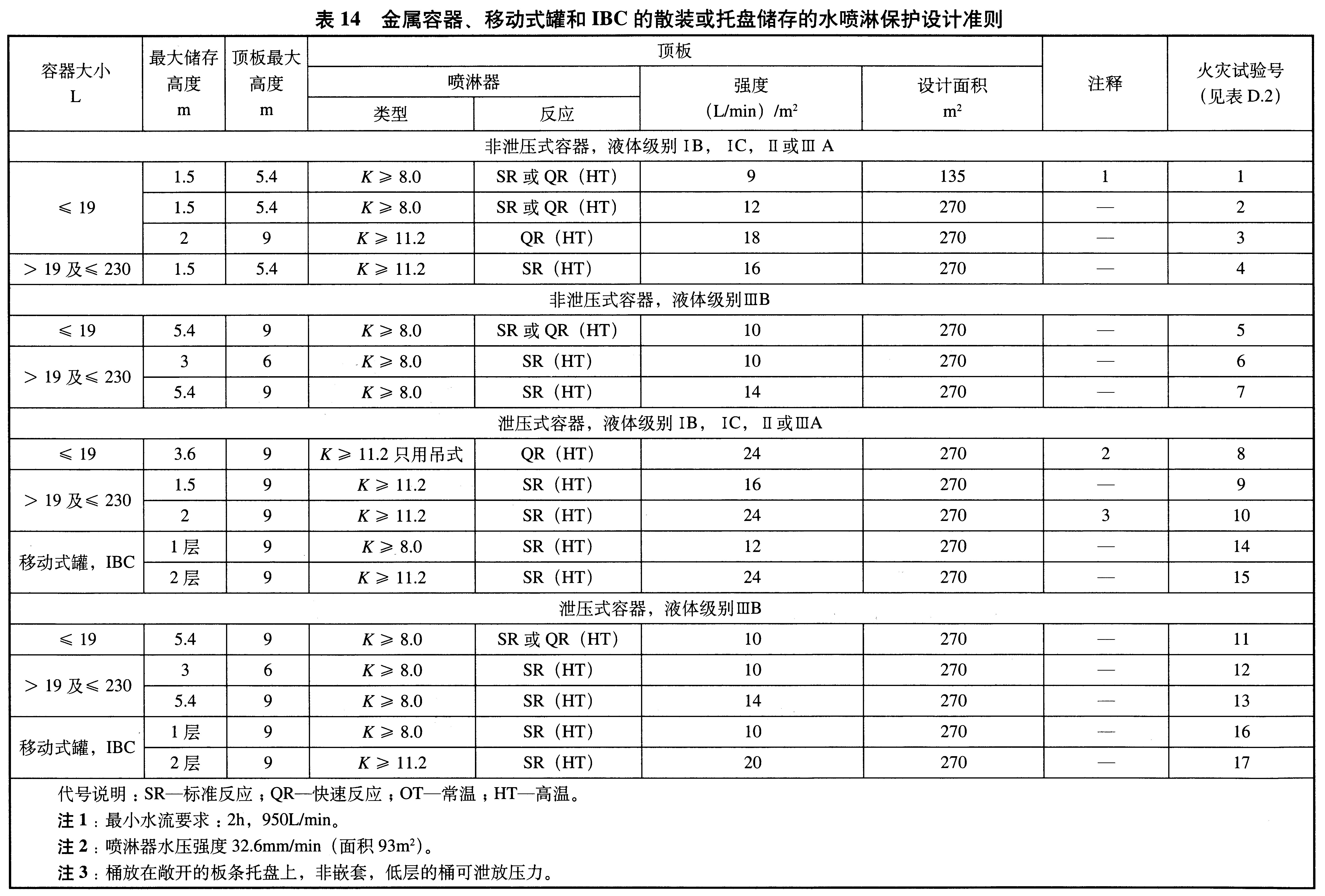 表14 金属容器、移动式罐和IBC的散装或托盘储存的水喷淋保护设计准则