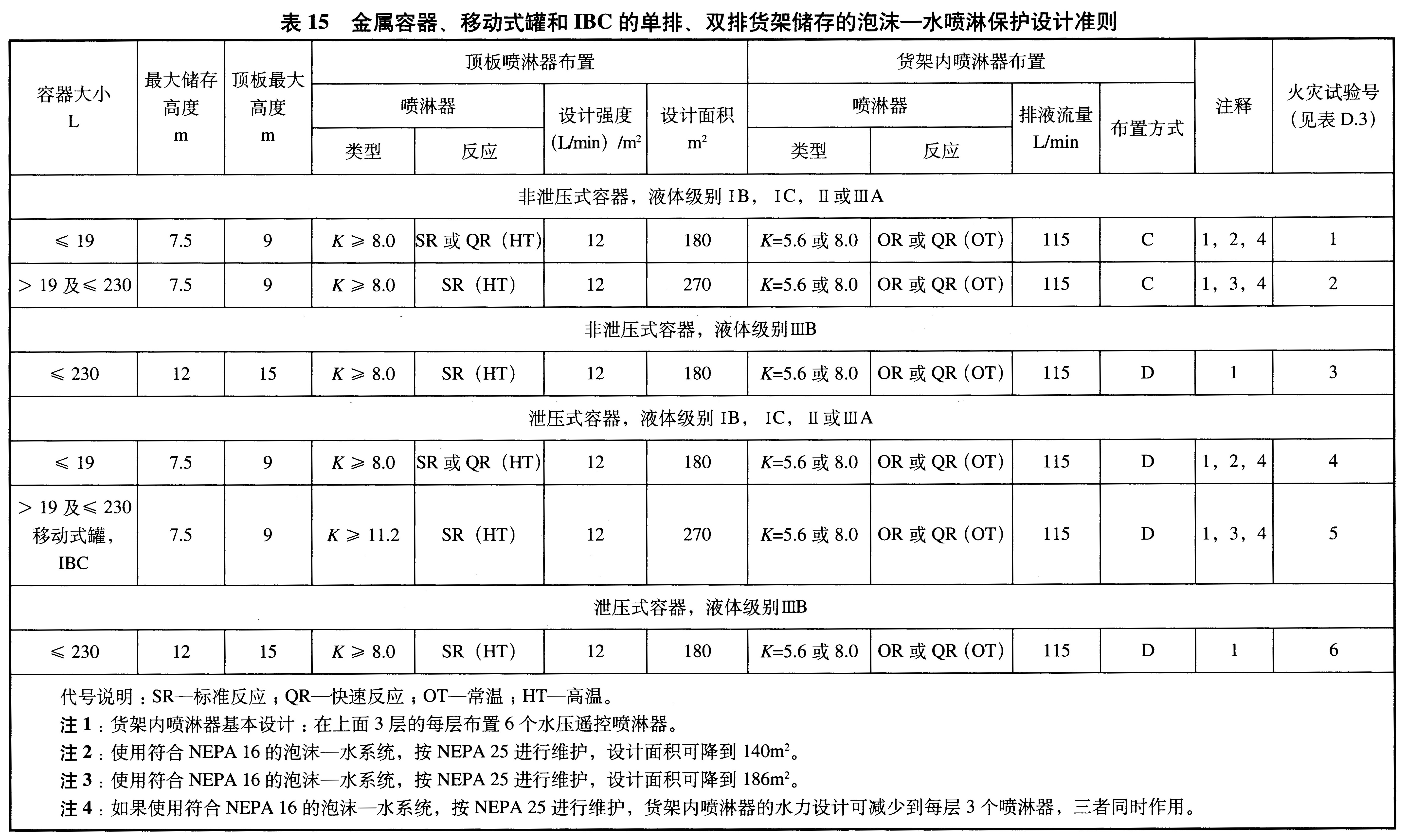 表15 金属容器、移动式罐和IBC的单排、双排货架储存的泡沫一水喷淋保护设计准则