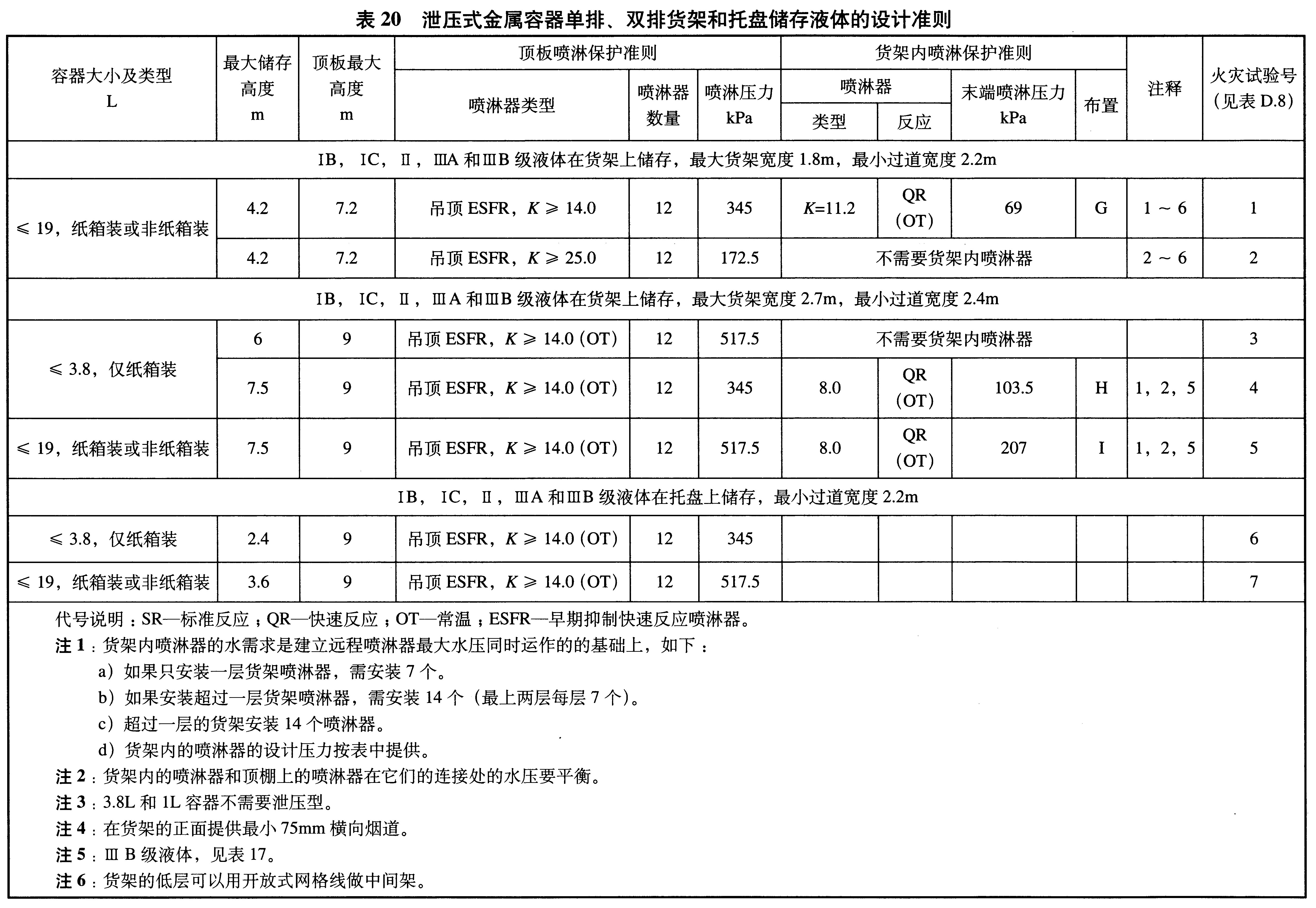 表20 泄压式金属容器单排、双排货架和托盘储存液体的设计准则