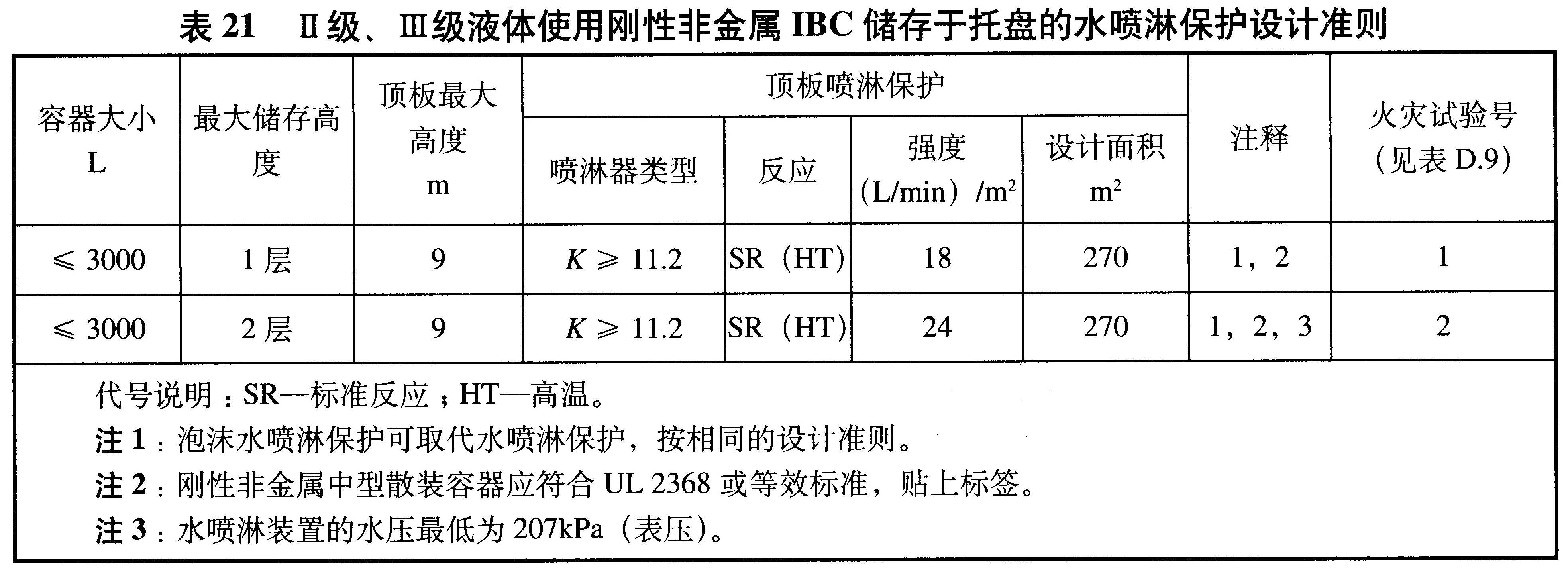 表21 Ⅱ级、Ⅲ级液体使用刚性非金属IBC储存于托盘的水喷淋保护设计准则