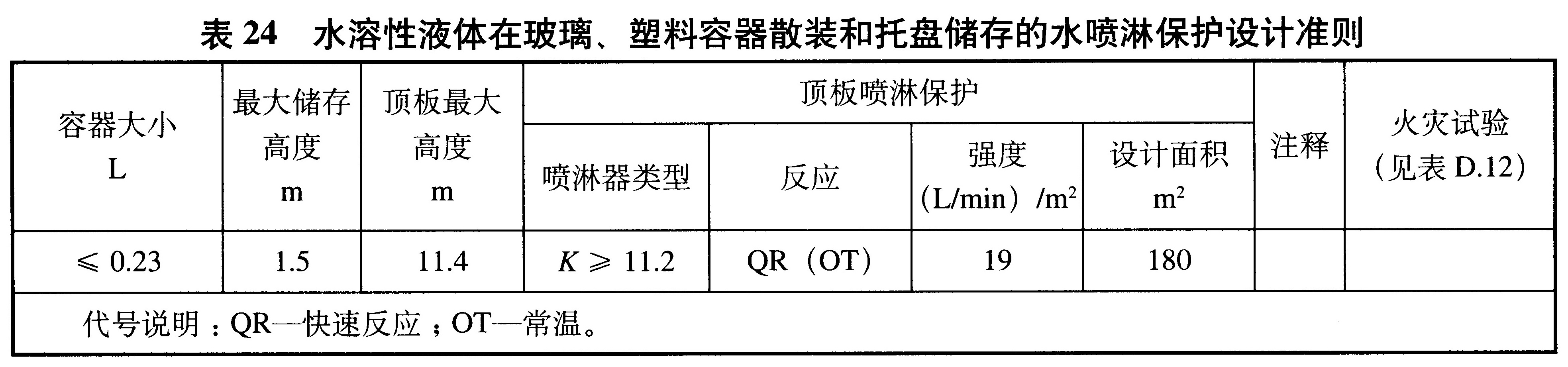 表24 水溶性液体在玻璃、塑料容器散装和托盘储存的水喷淋保护设计准则