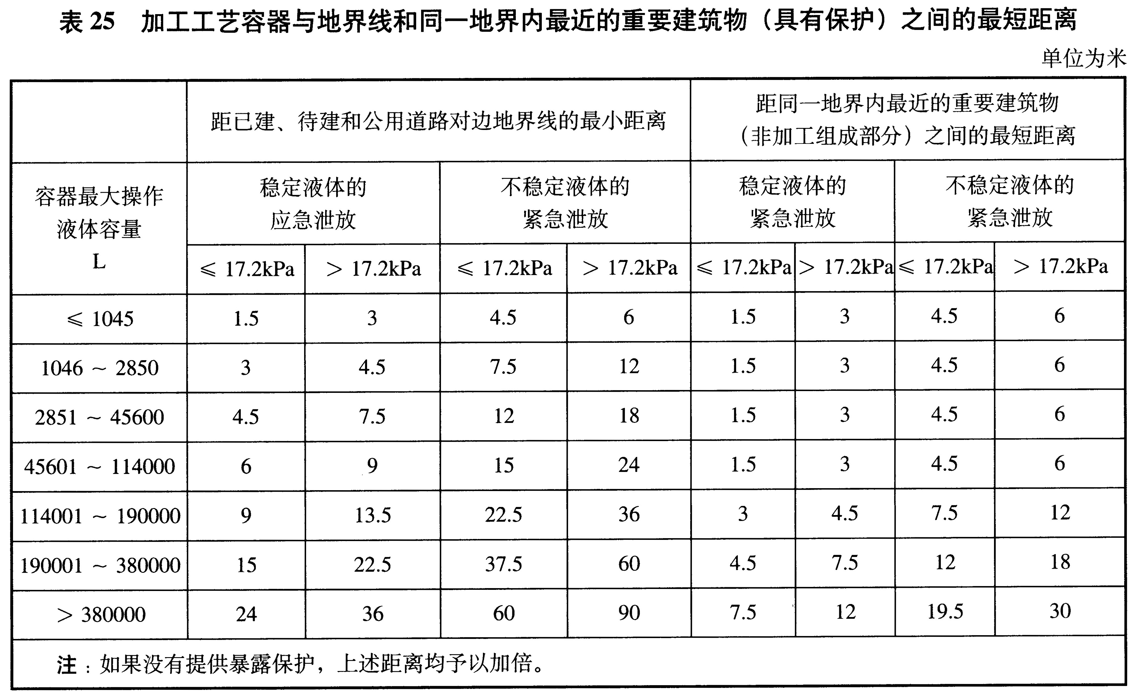 表25 加工工艺容器与地界线和同一地界内最近的重要建筑物（具有保护）之间的最短距离