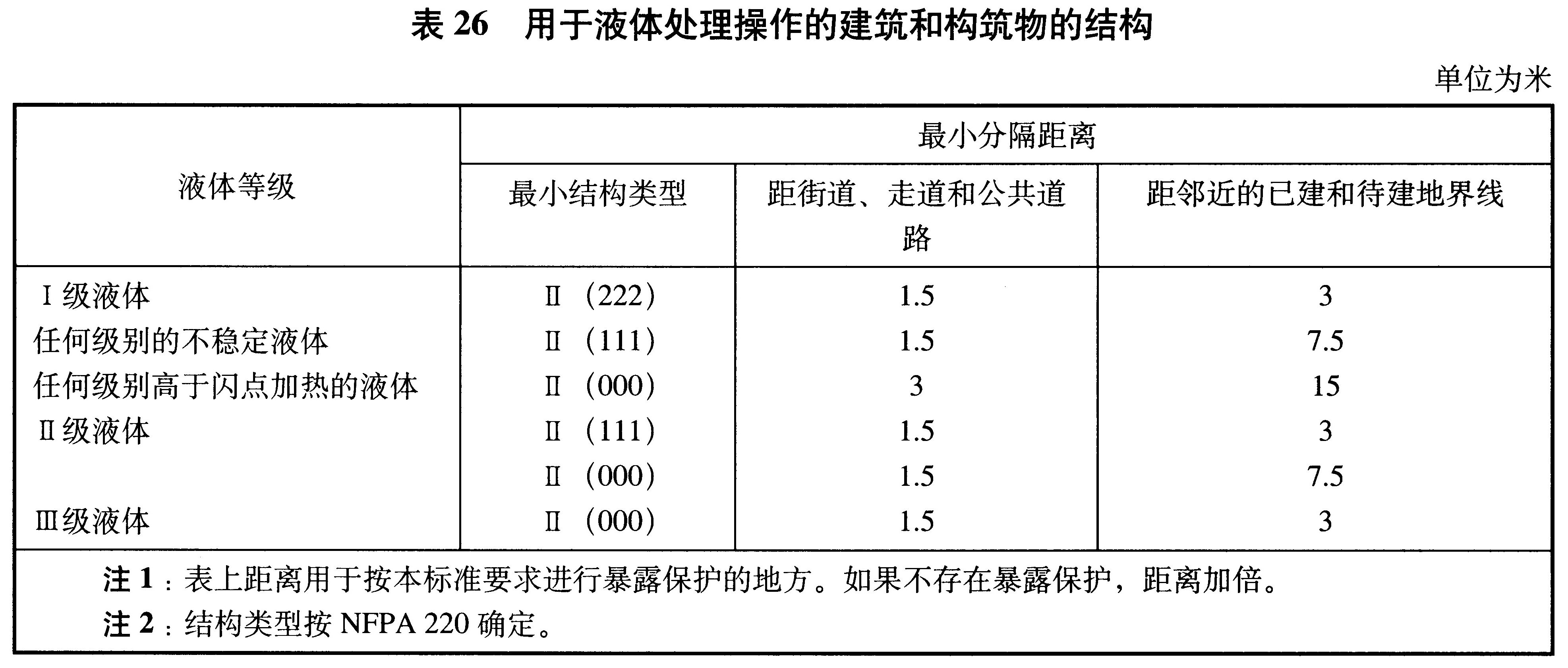 表26 用于液体处理操作的建筑和构筑物的结构