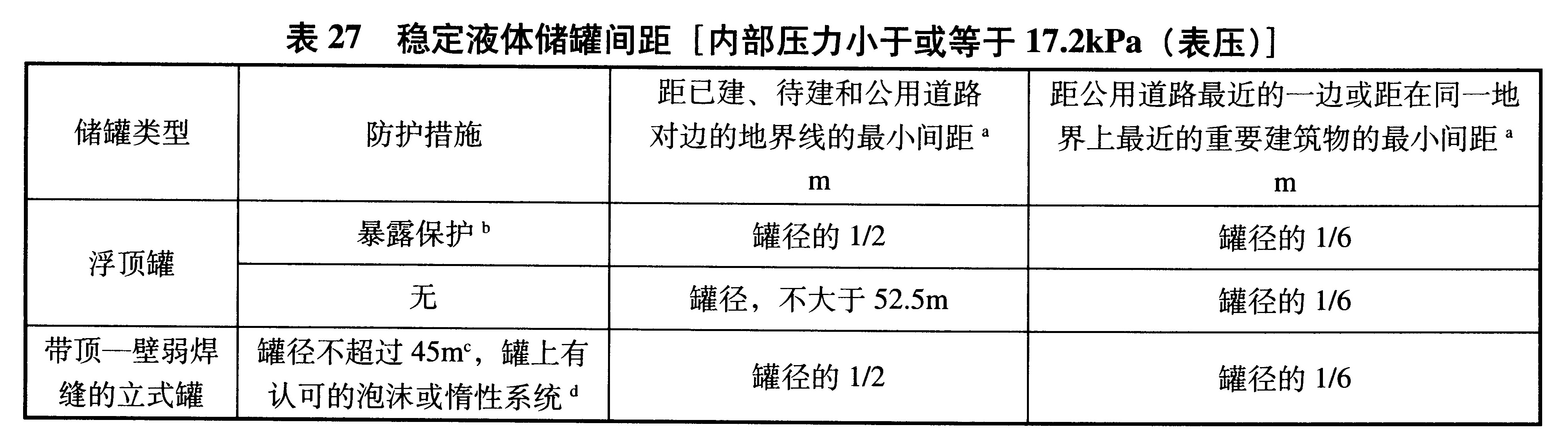 表27 稳定液体储罐间距[内部压力小于或等于17.2kPa（表压）]