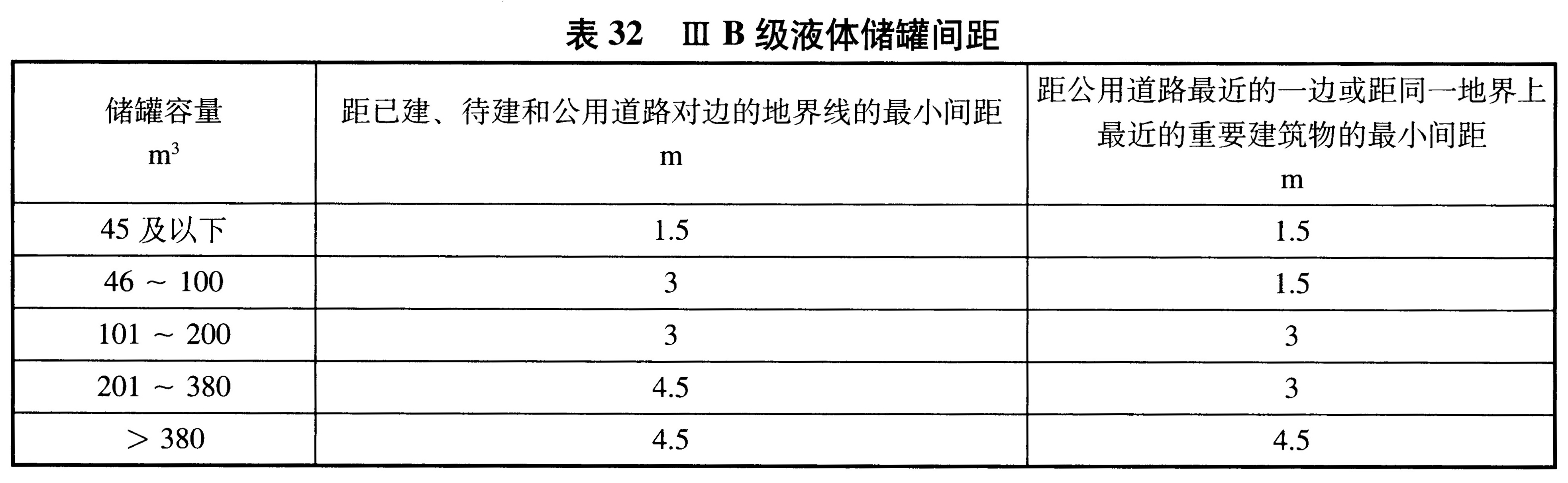 表32 ⅢB级液体储罐间距