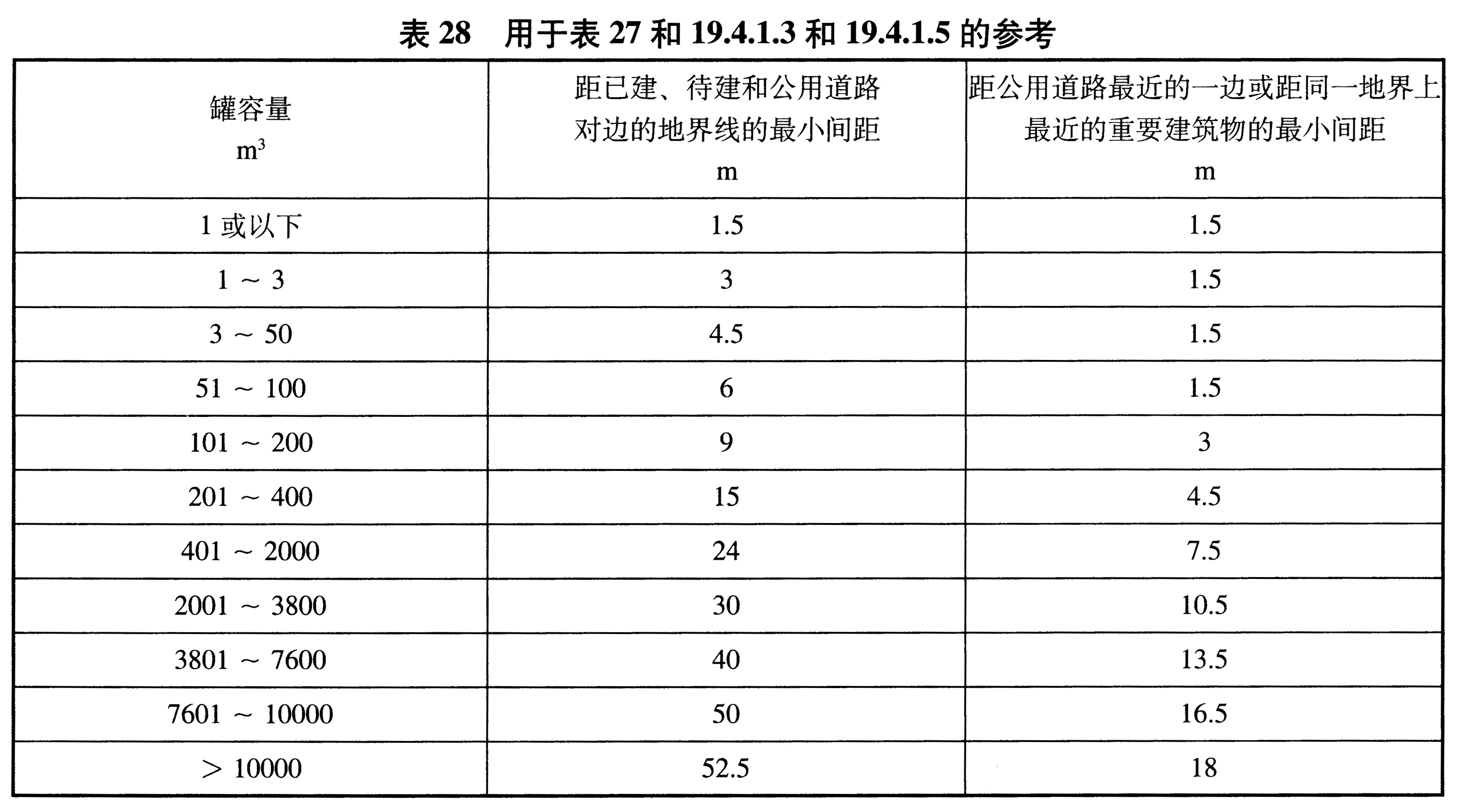 表28 用于表27和19.4.1.3和19.4.1.5的参考