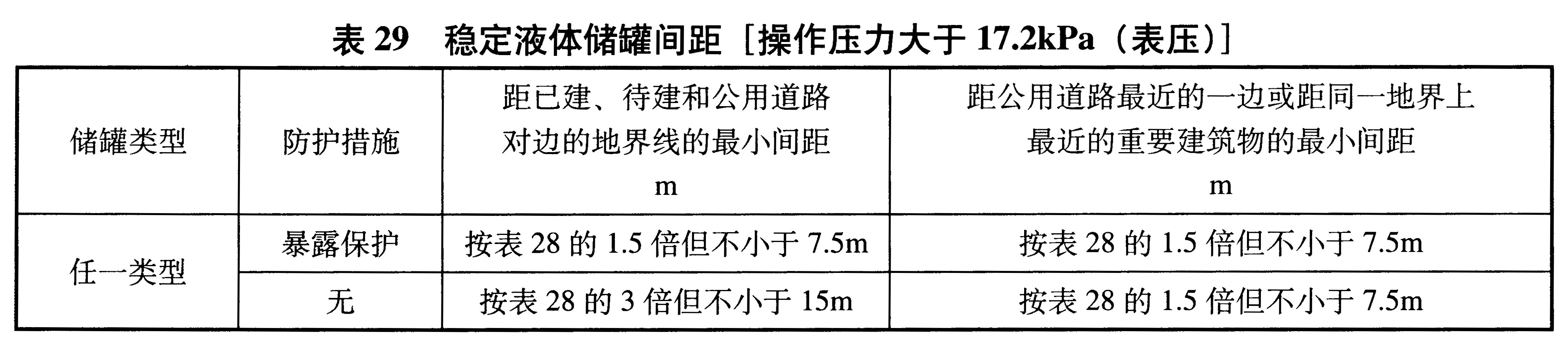 表29 稳定液体储罐间距[操作压力大于17.2kPa（表压）]