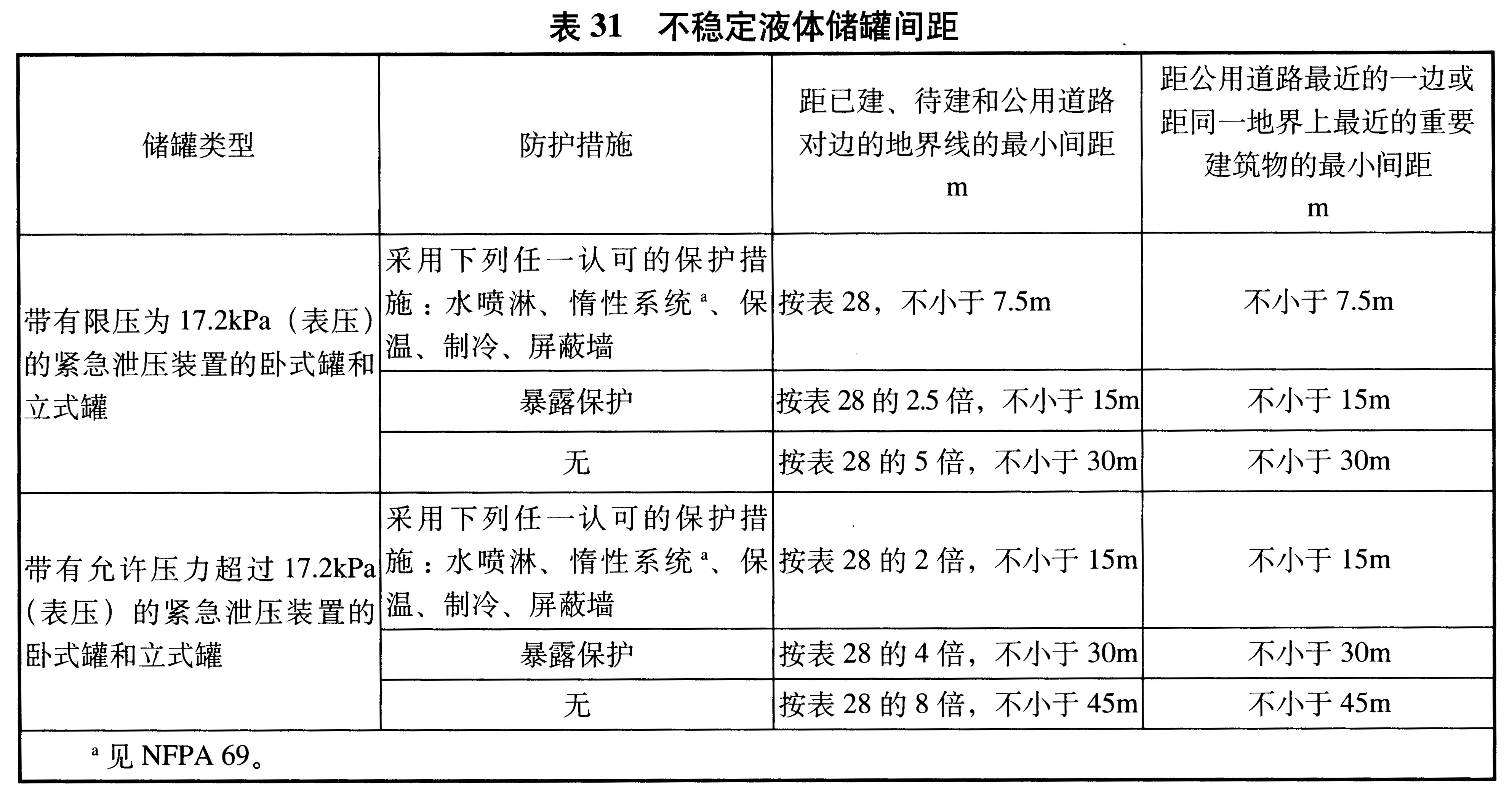 表31 不稳定液体储罐间距