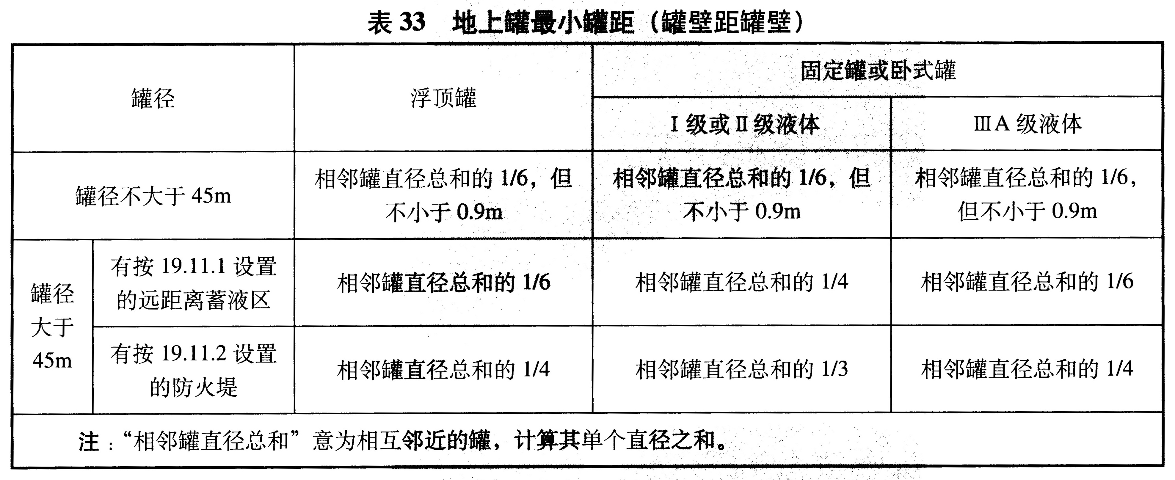 表33 地上罐最小罐距（罐壁距罐壁）