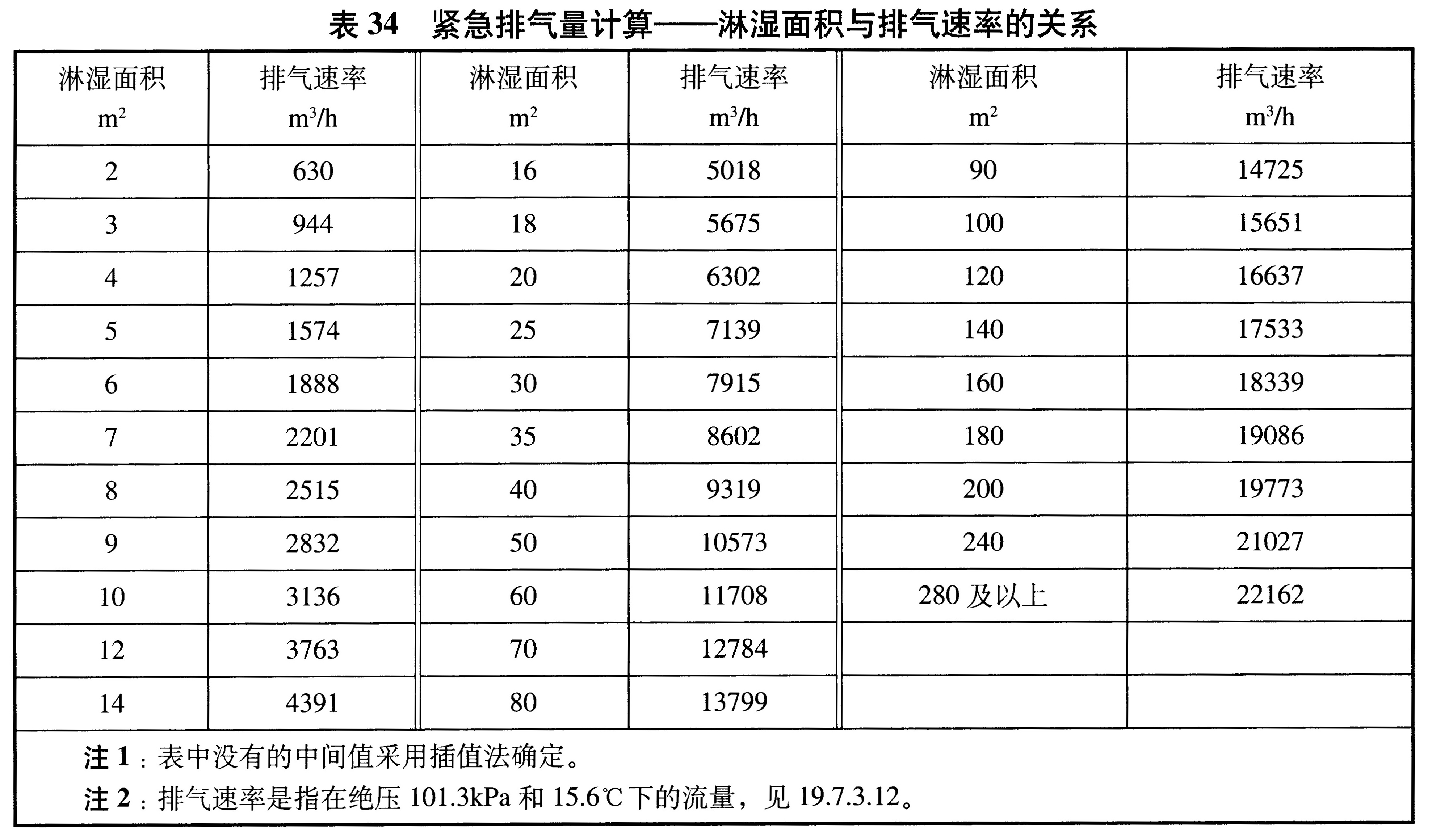 表34 紧急排气量计算——淋湿面积与排气速率的关系