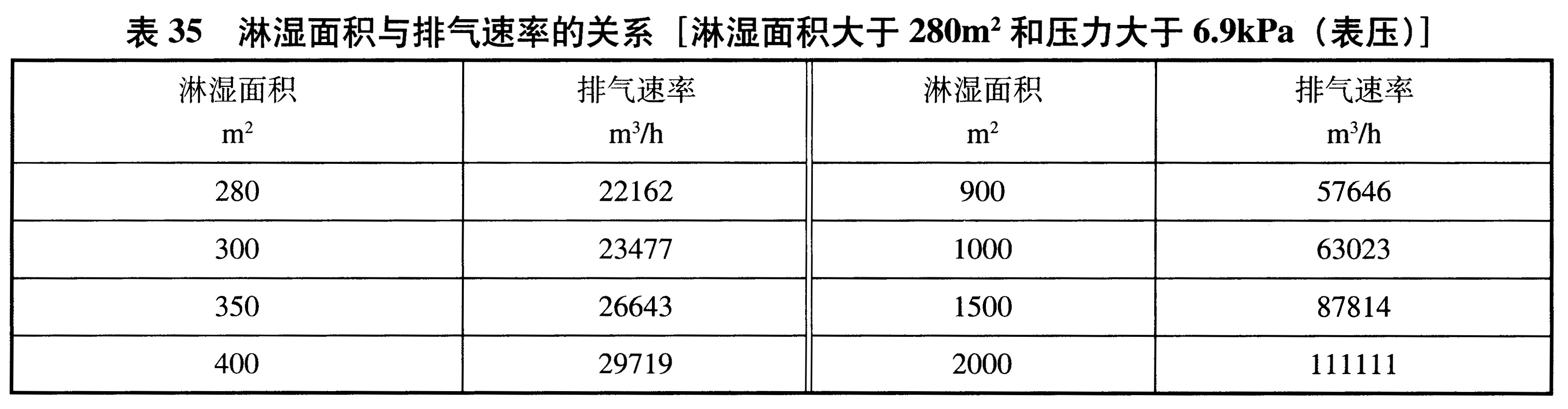 表35 淋湿面积与排气速率的关系［淋湿面积大于280m2和压力大于6.9kPa（表压）］