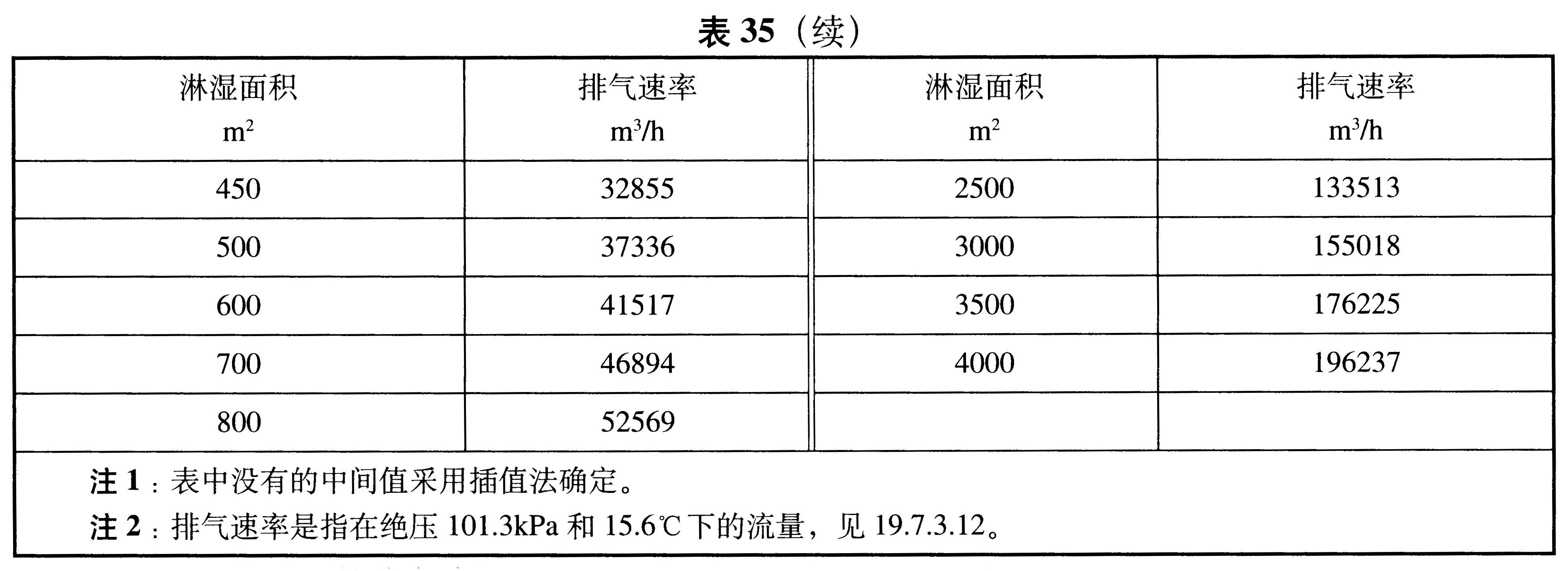 表35（续）