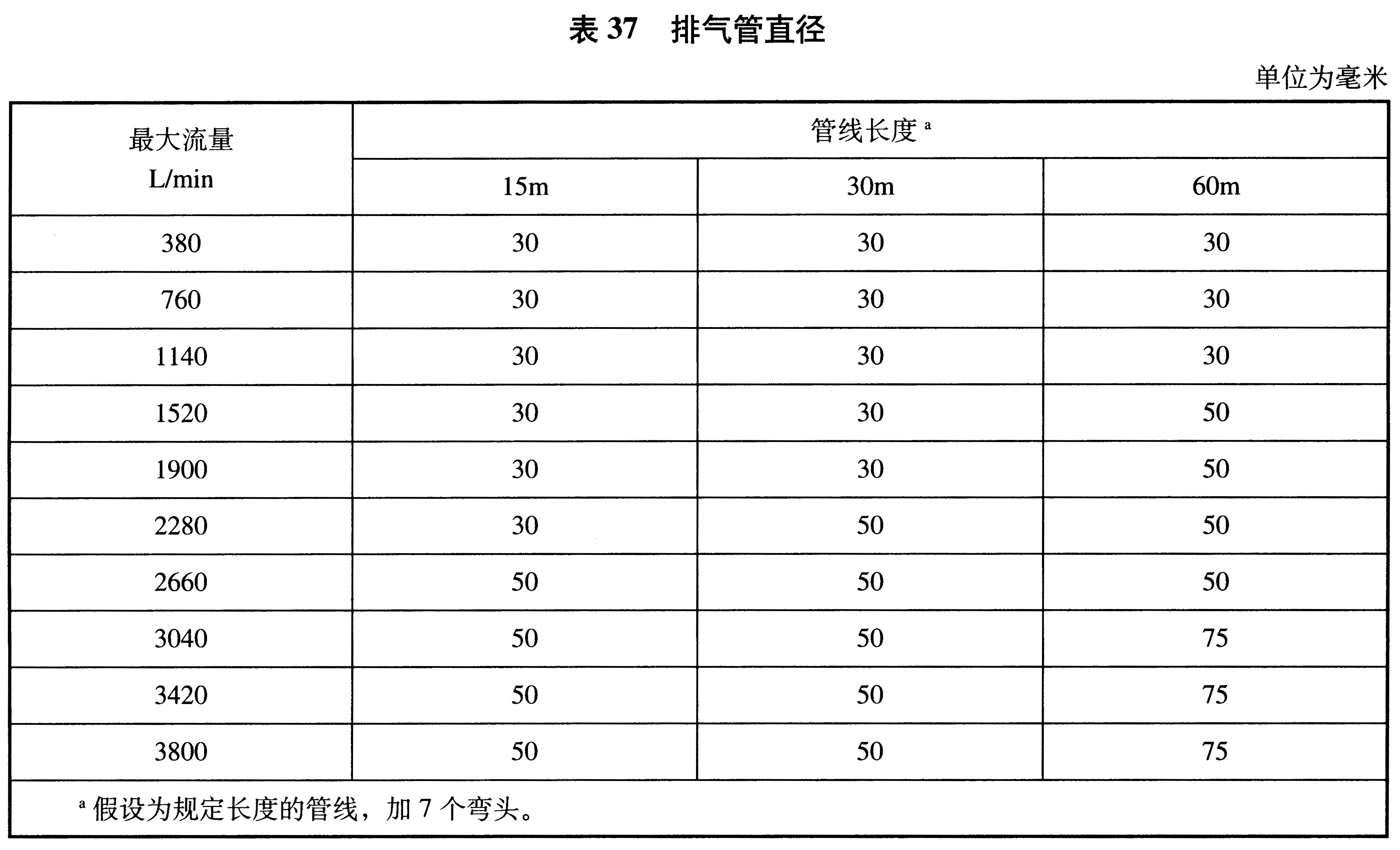 表37 排气管直径