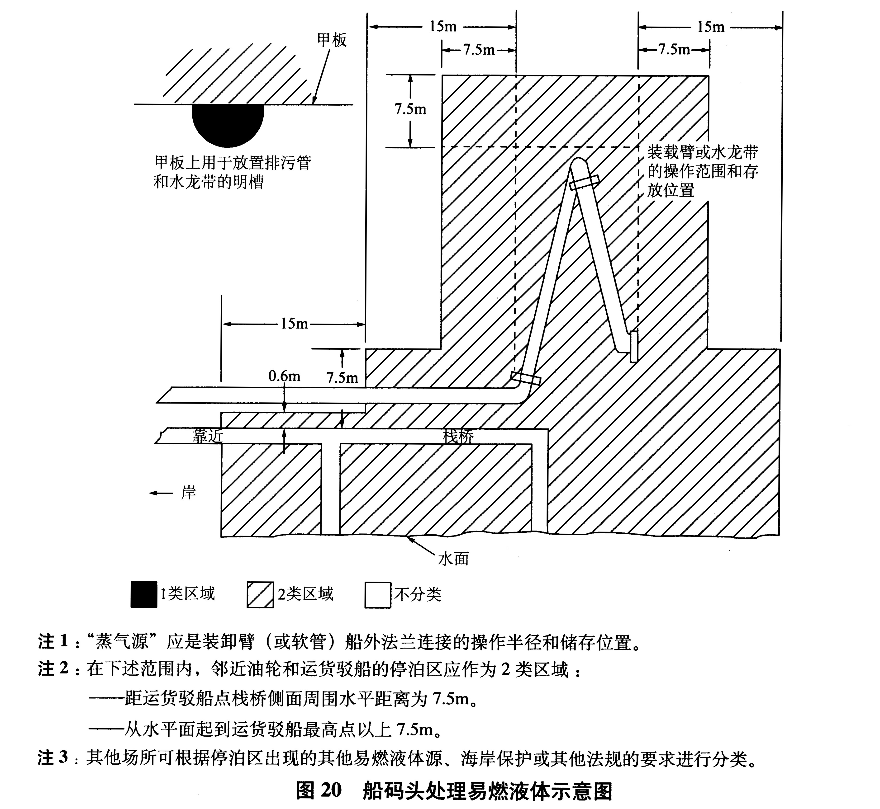 图20 船码头处理易燃液体示意图