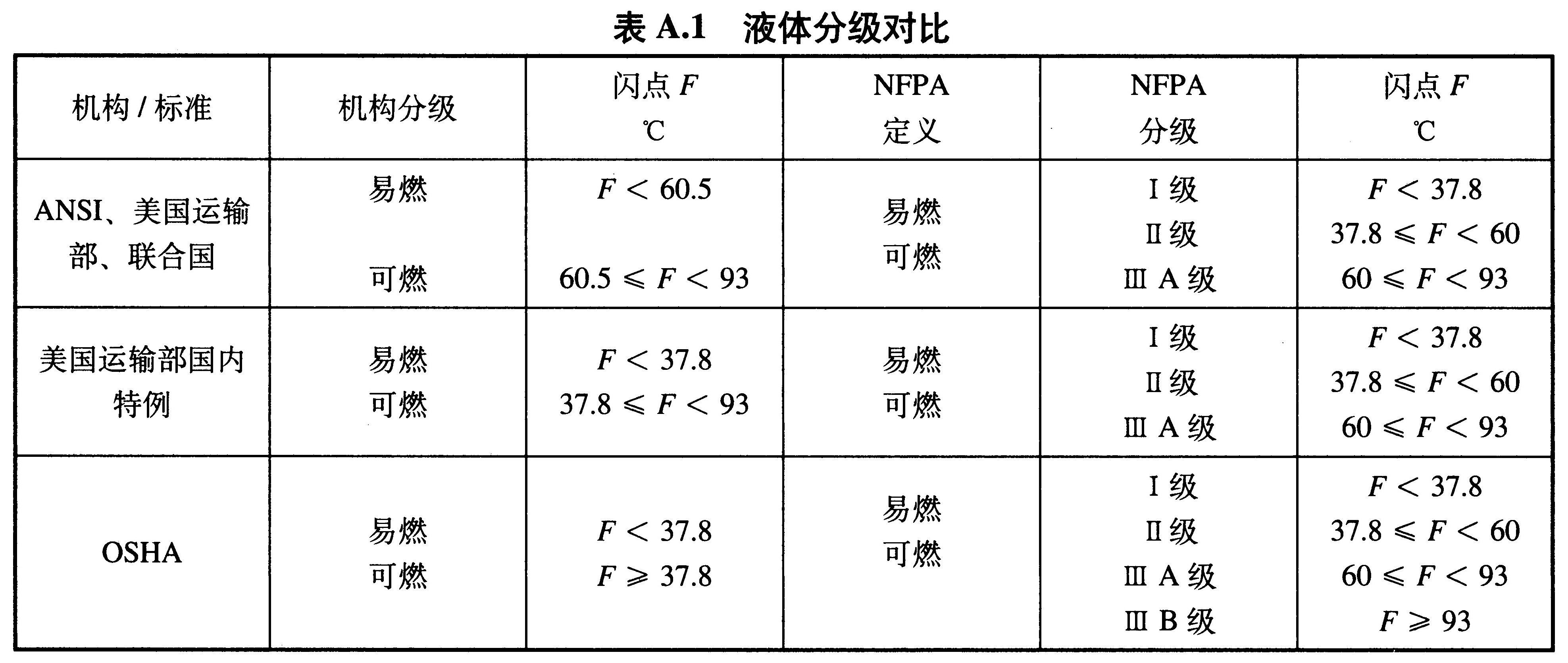 表A.1 液体分级对比