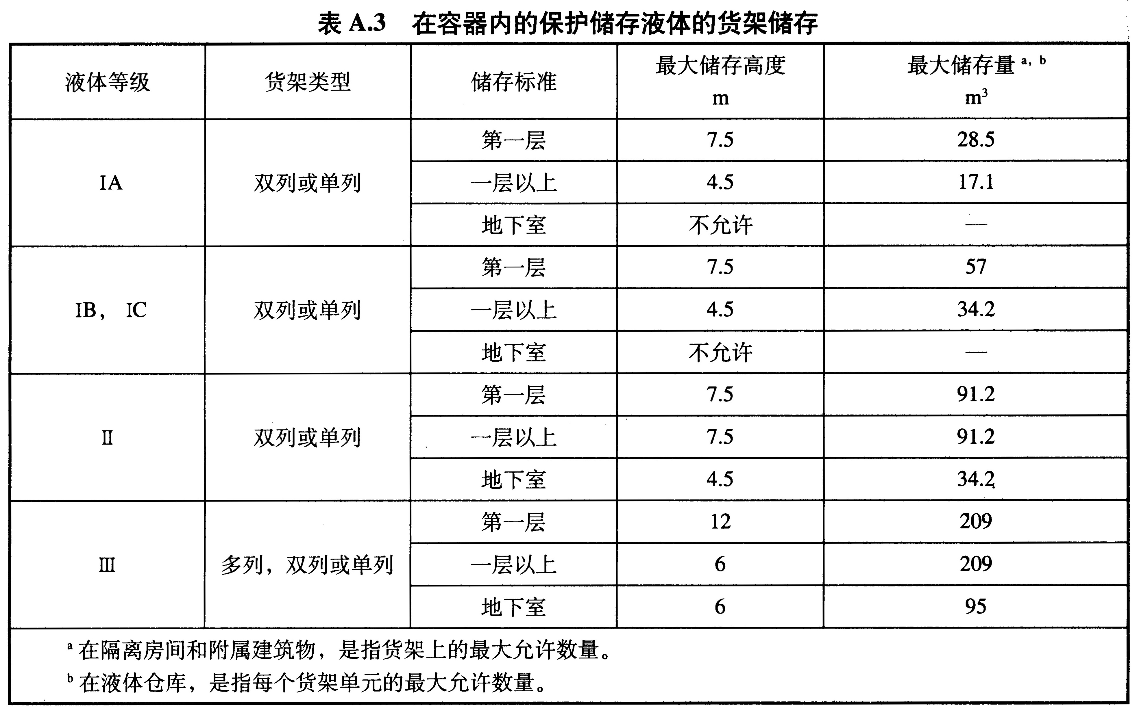 表A.3 在容器内的保护储存液体的货架储存