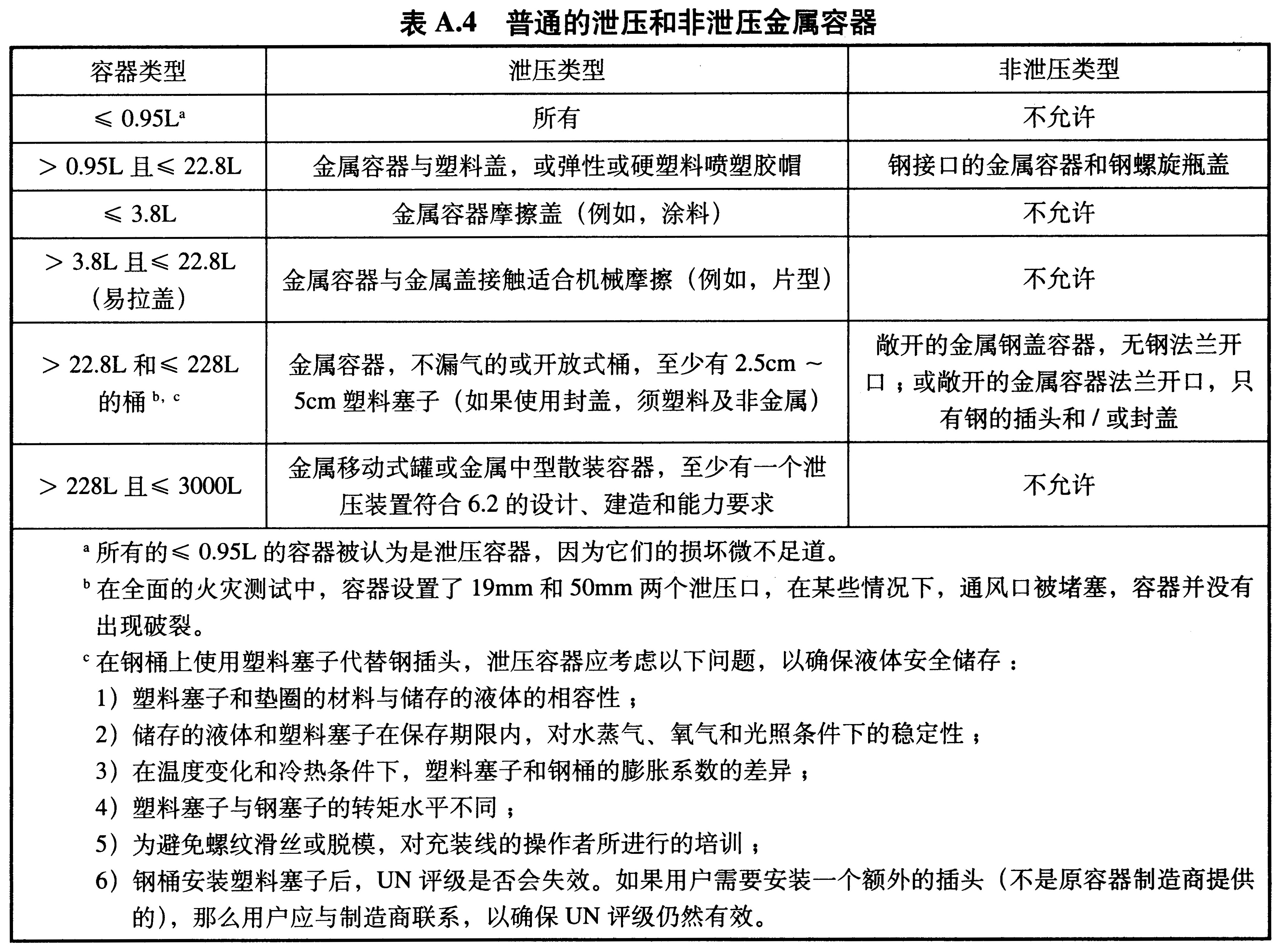 表A.4 普通的泄压和非泄压金属容器