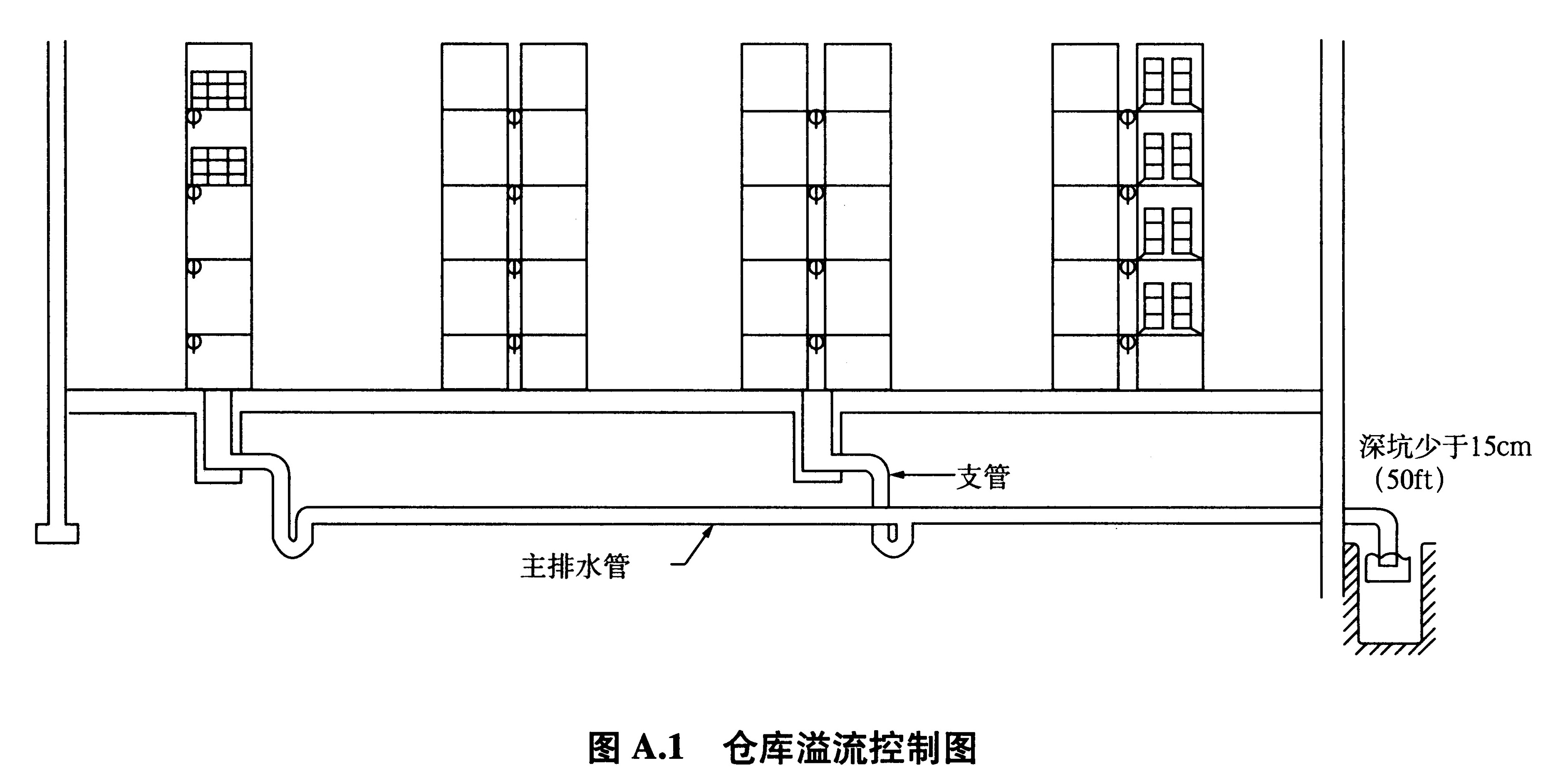 图A.1 仓库溢流控制图