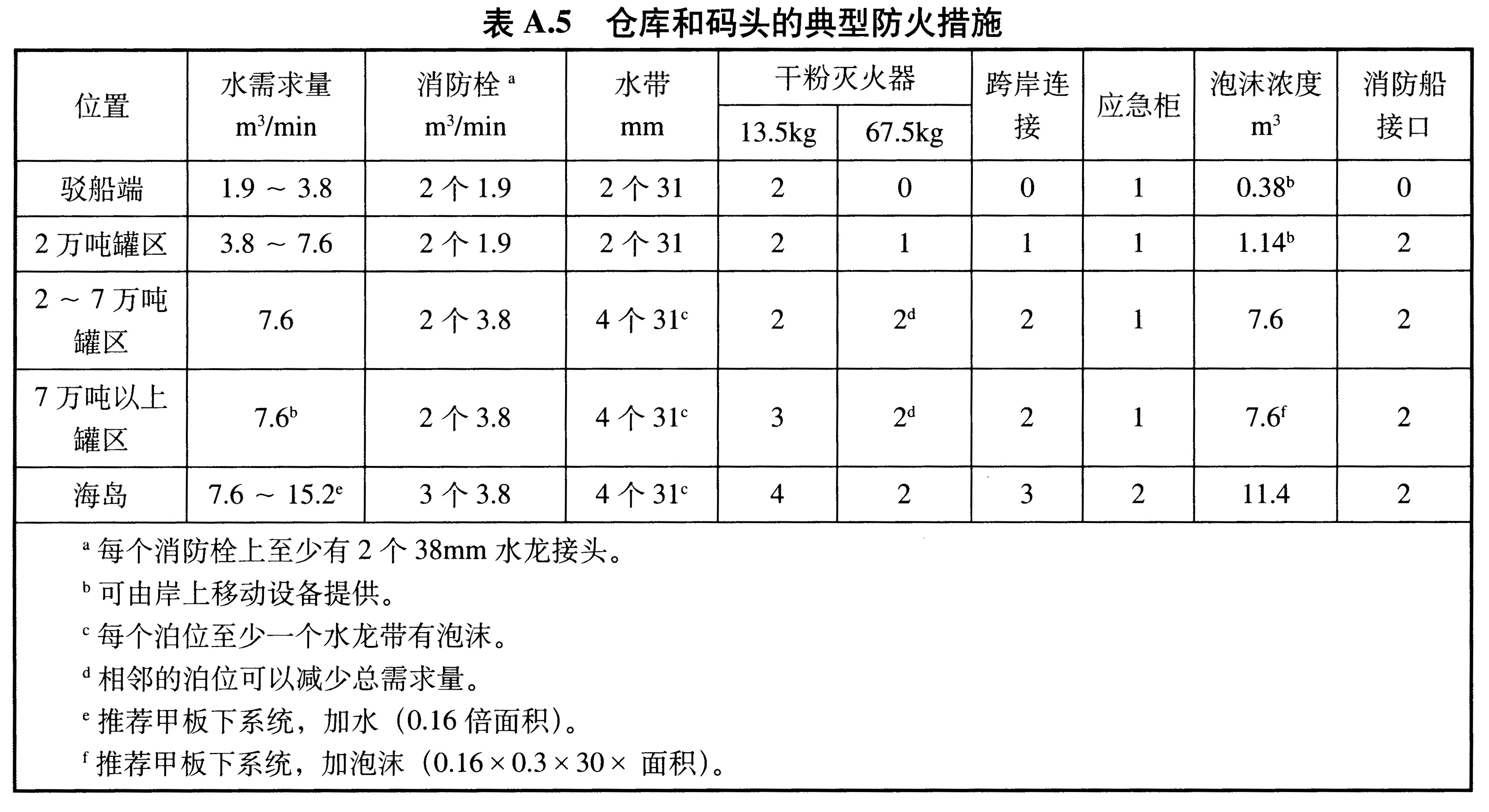 表A.5 仓库和码头的典型防火措施