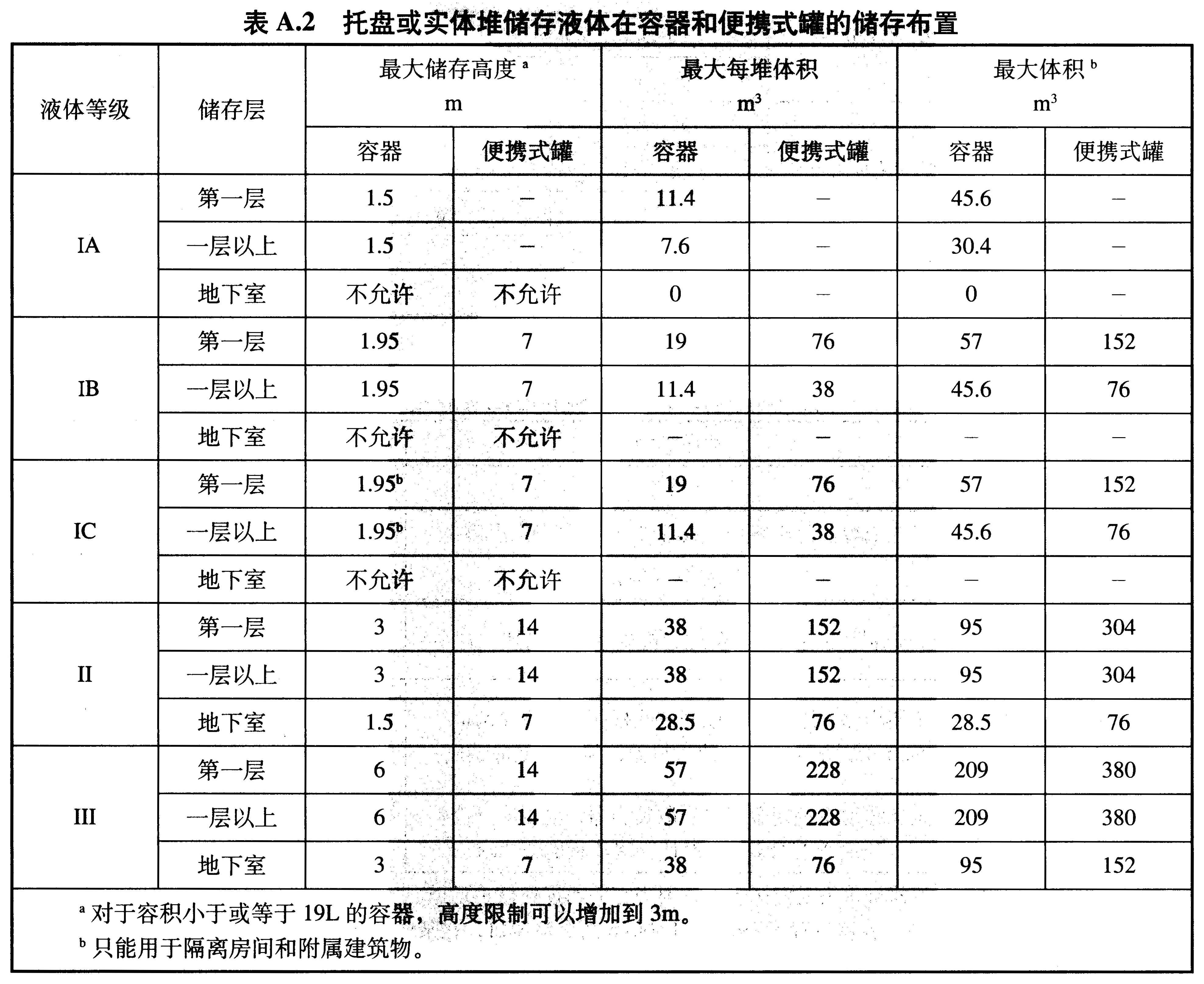 表A.2 托盘或实体堆储存液体在容器和便携式罐的储存布置