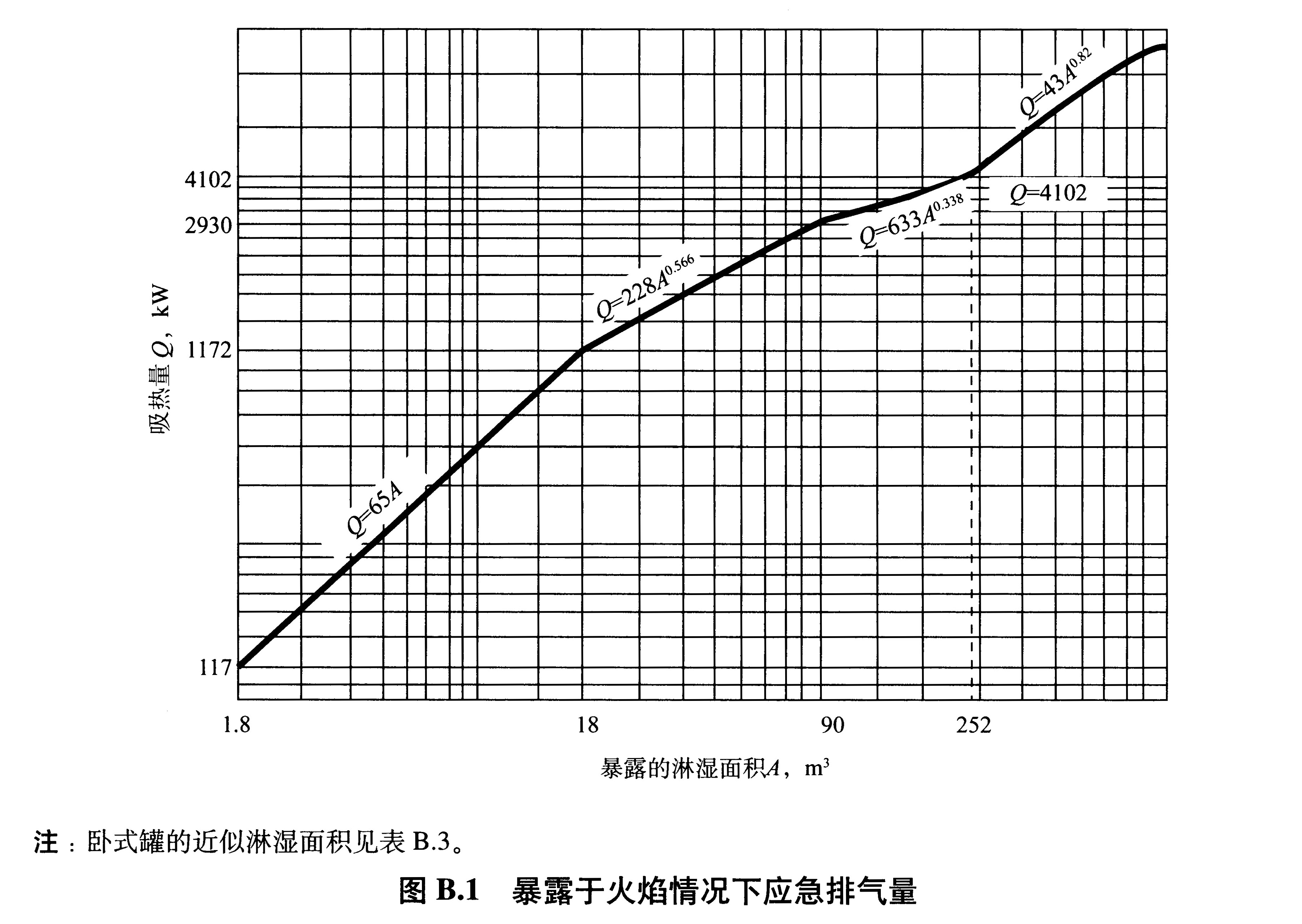 图B.1 暴露于火焰情况下应急排气量