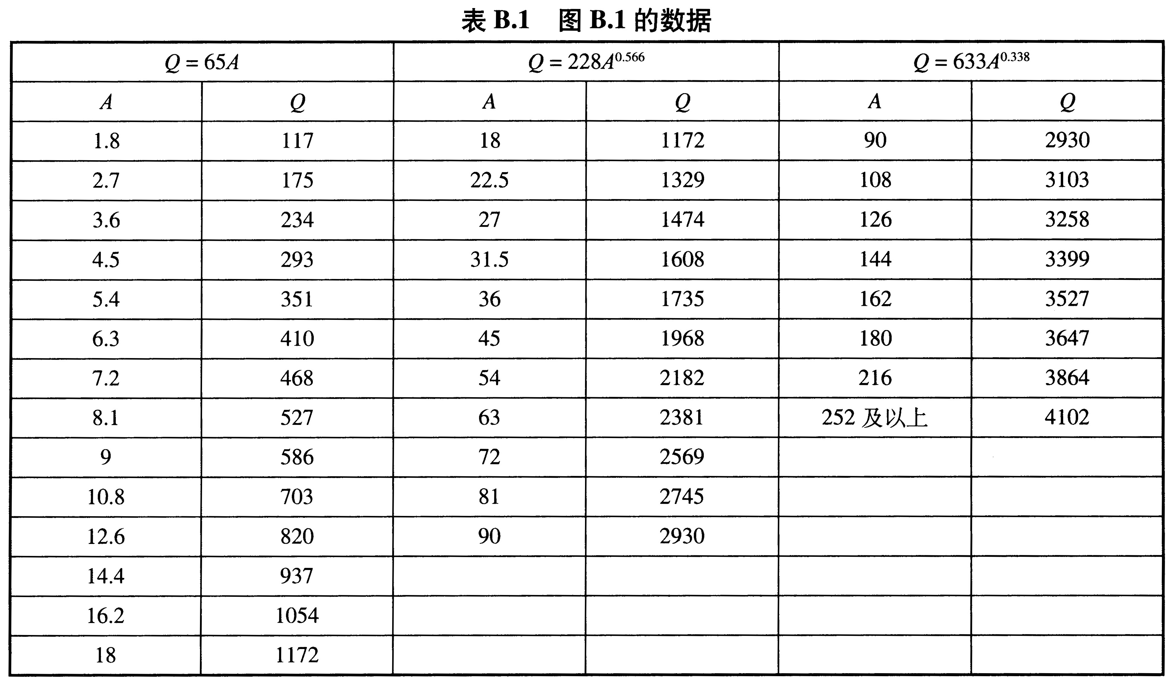 表B.1 图B.1的数据