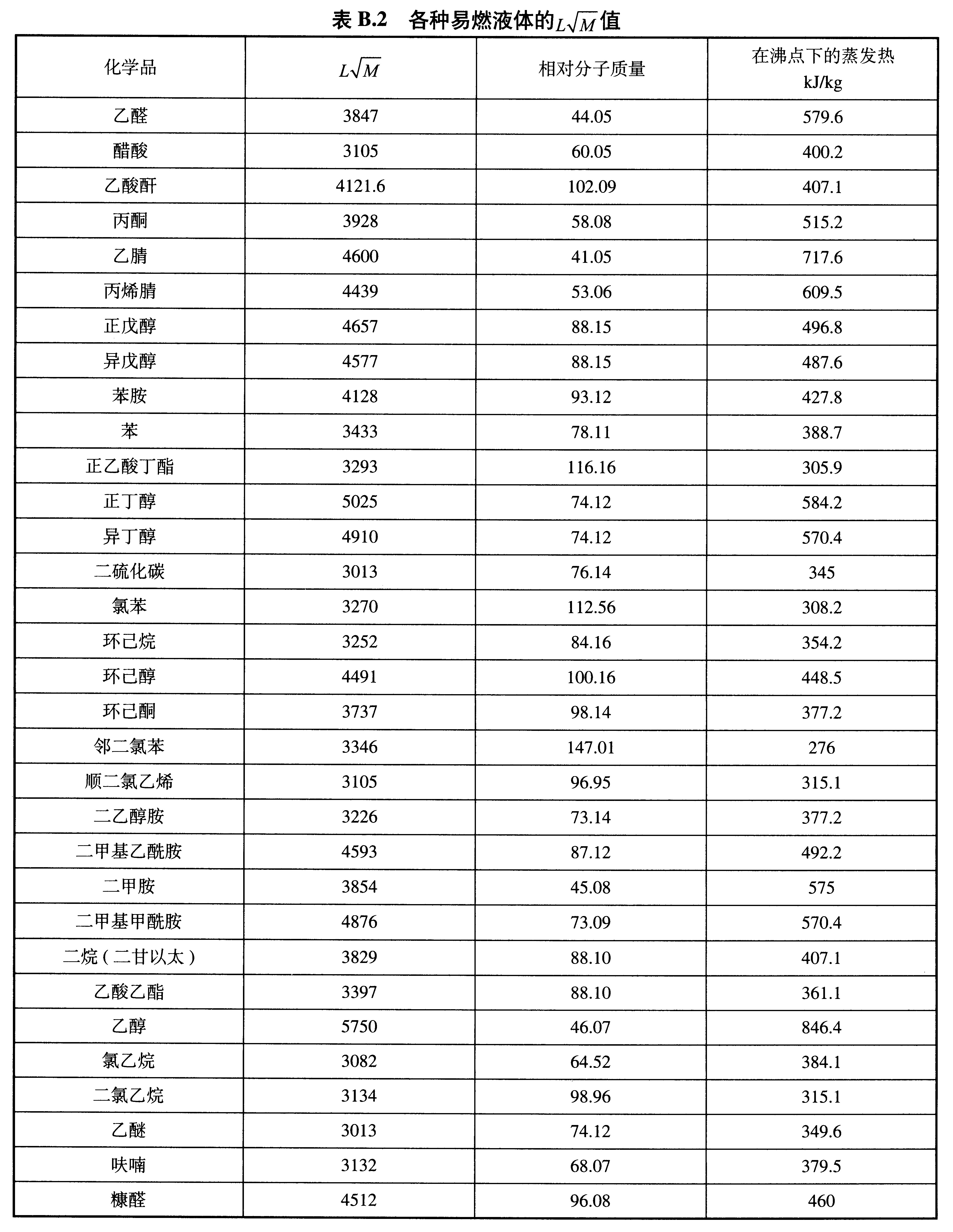 表B.2各种易燃液体的LM值