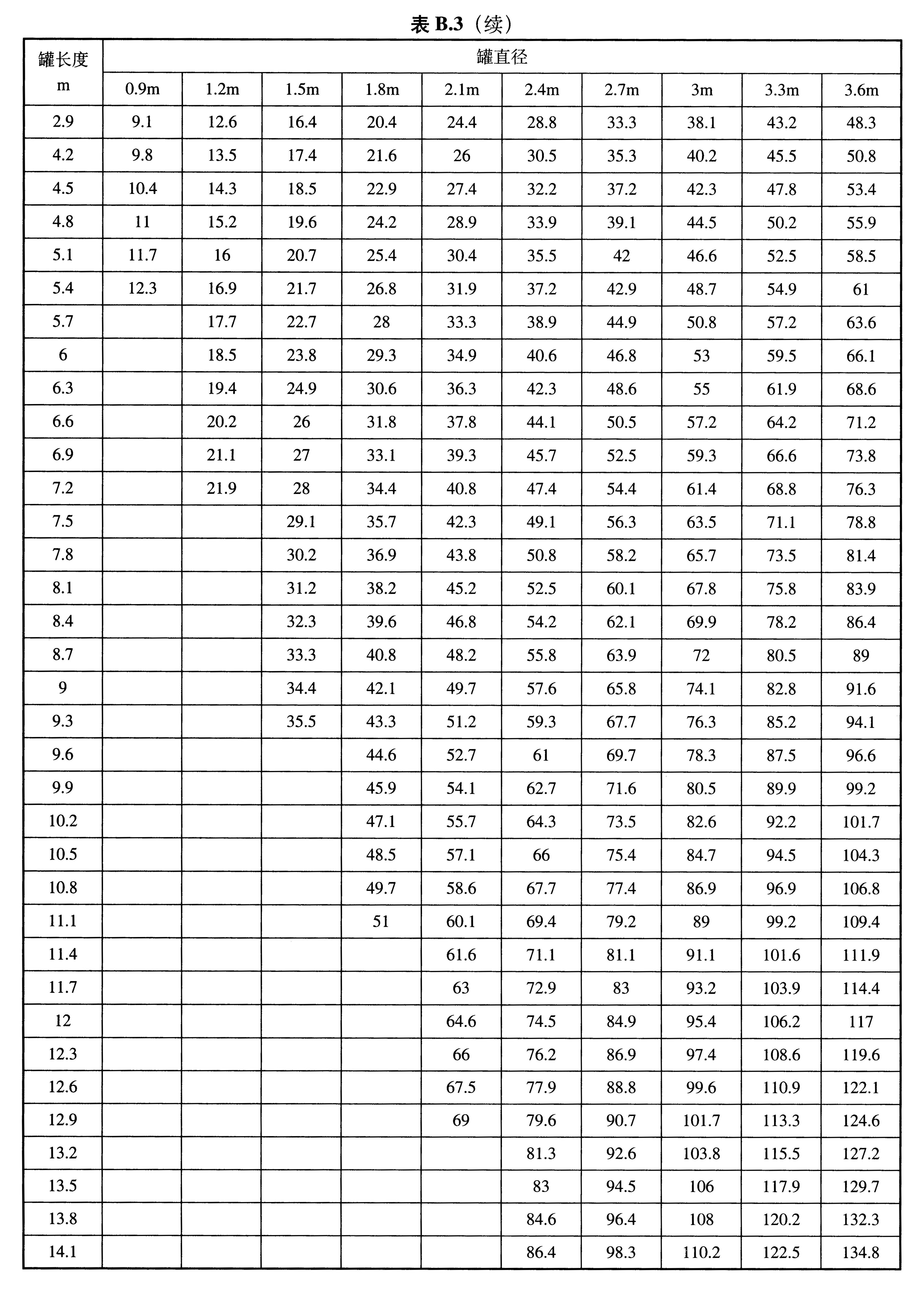 表B.3（续）