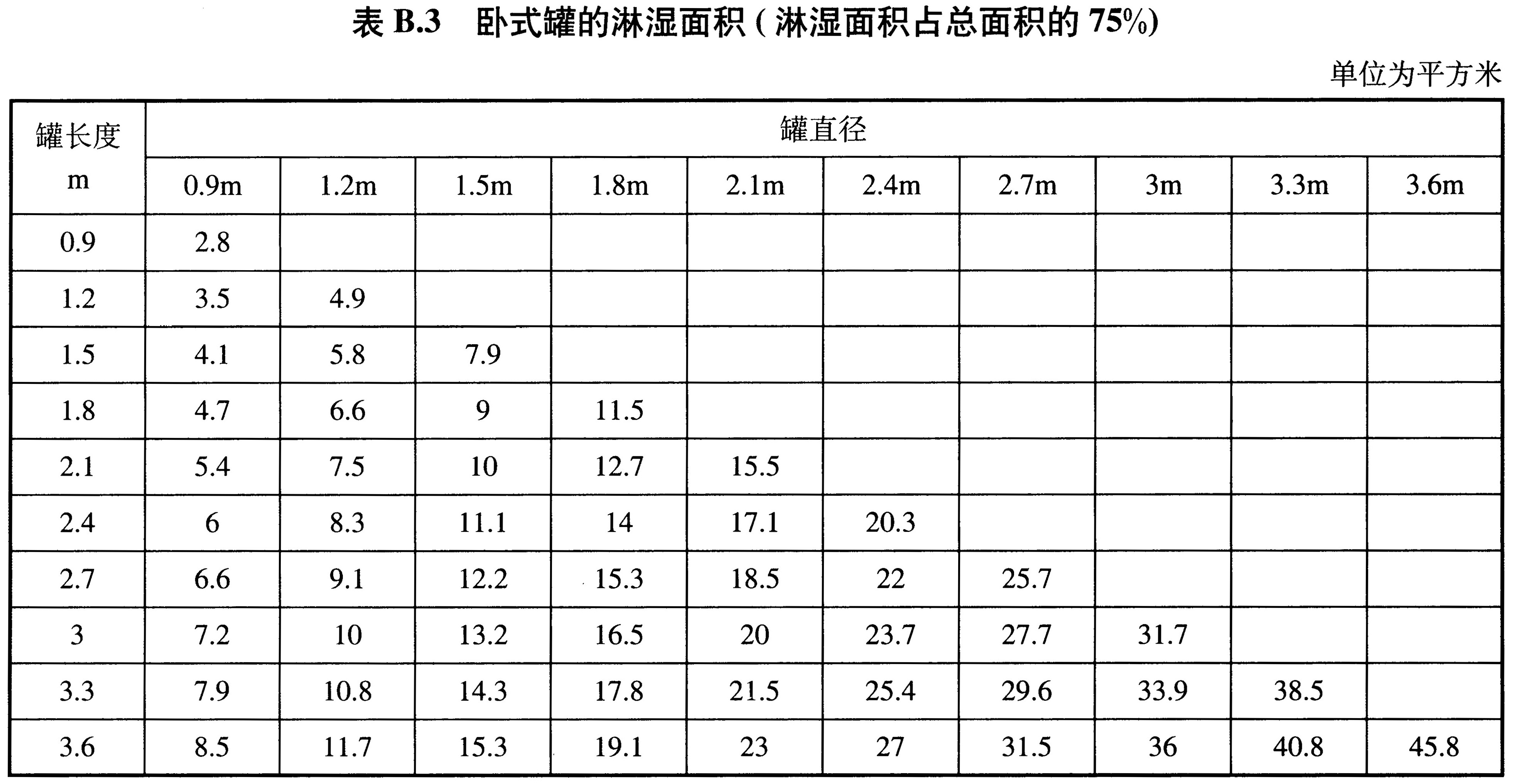 表B.3 卧式罐的淋湿面积（淋湿面积占总面积的75%）