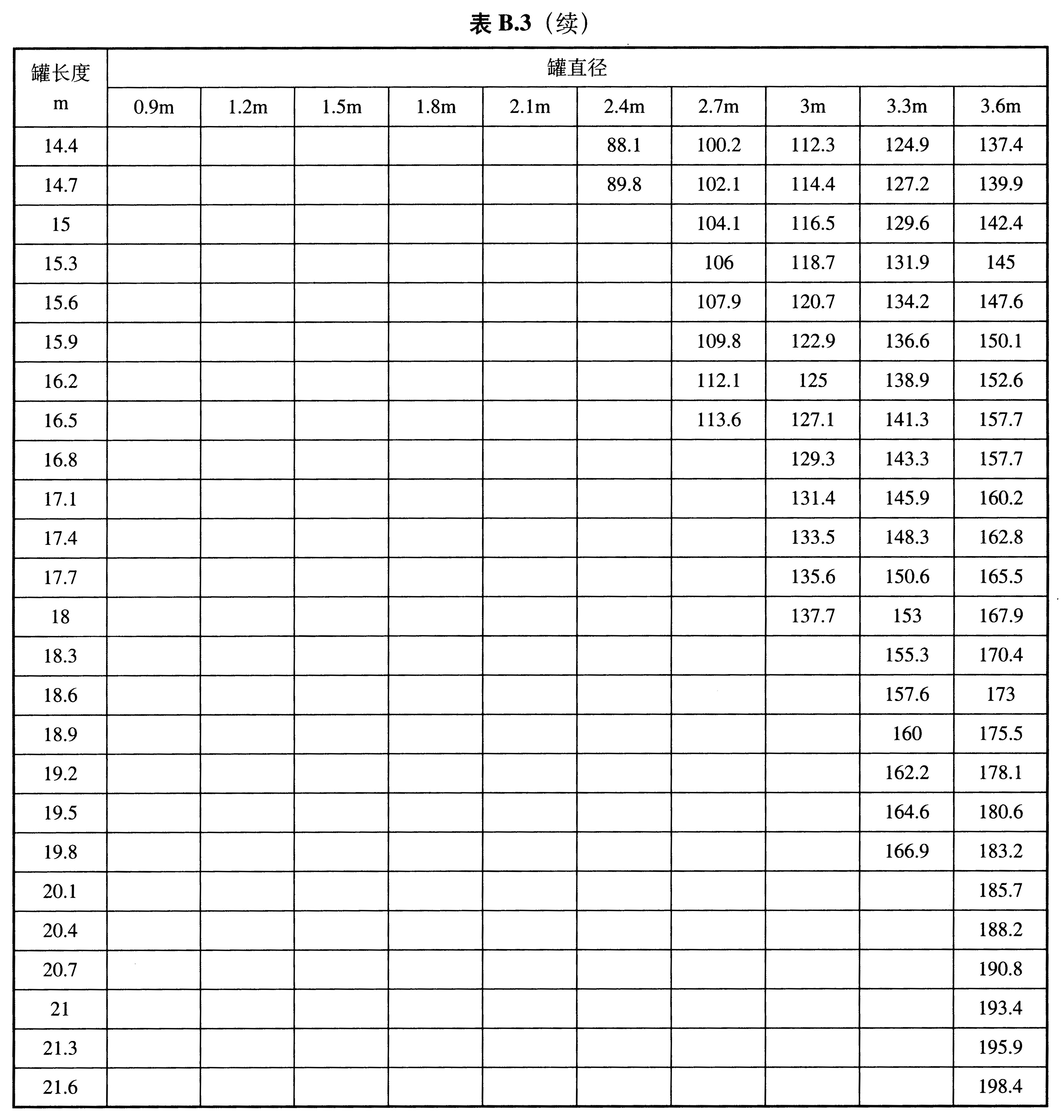 表B.3（续）