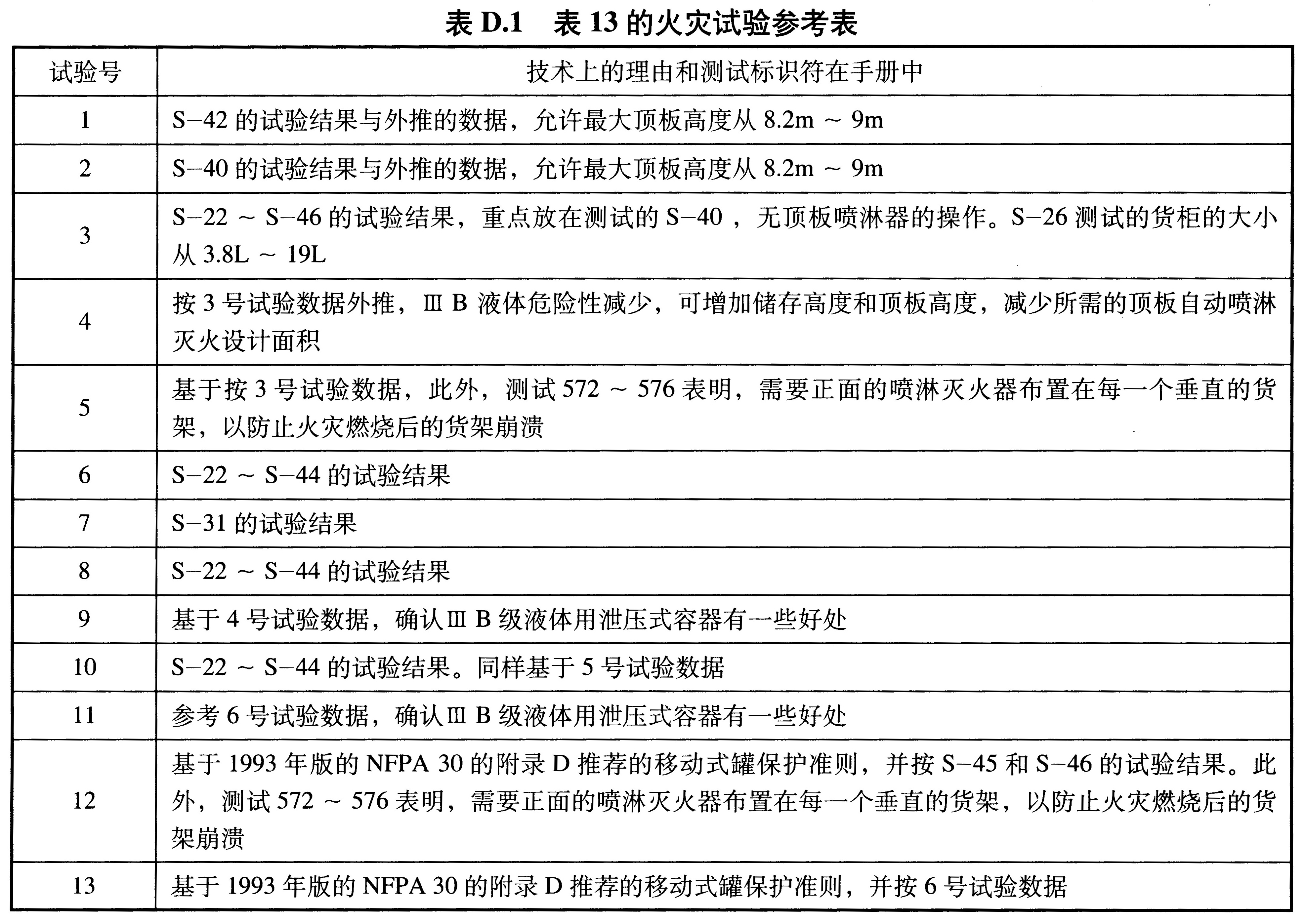 表D.1 表13的火灾试验参考表