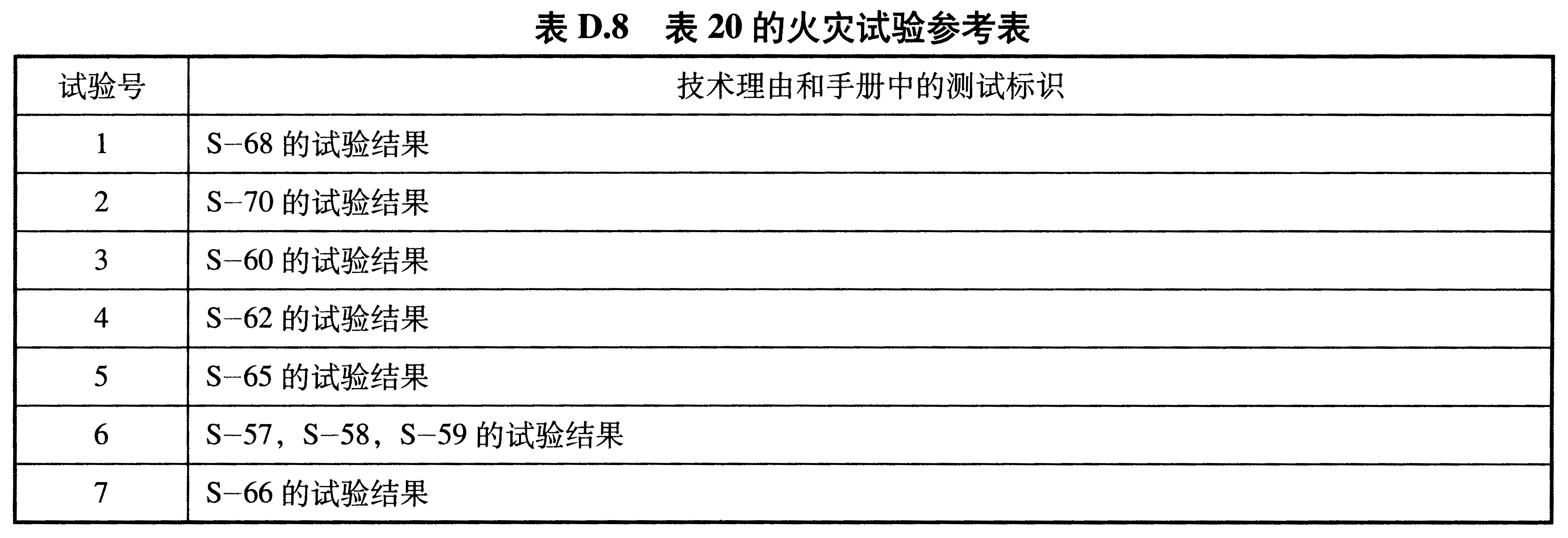 表D.8 表20的火灾试验参考表