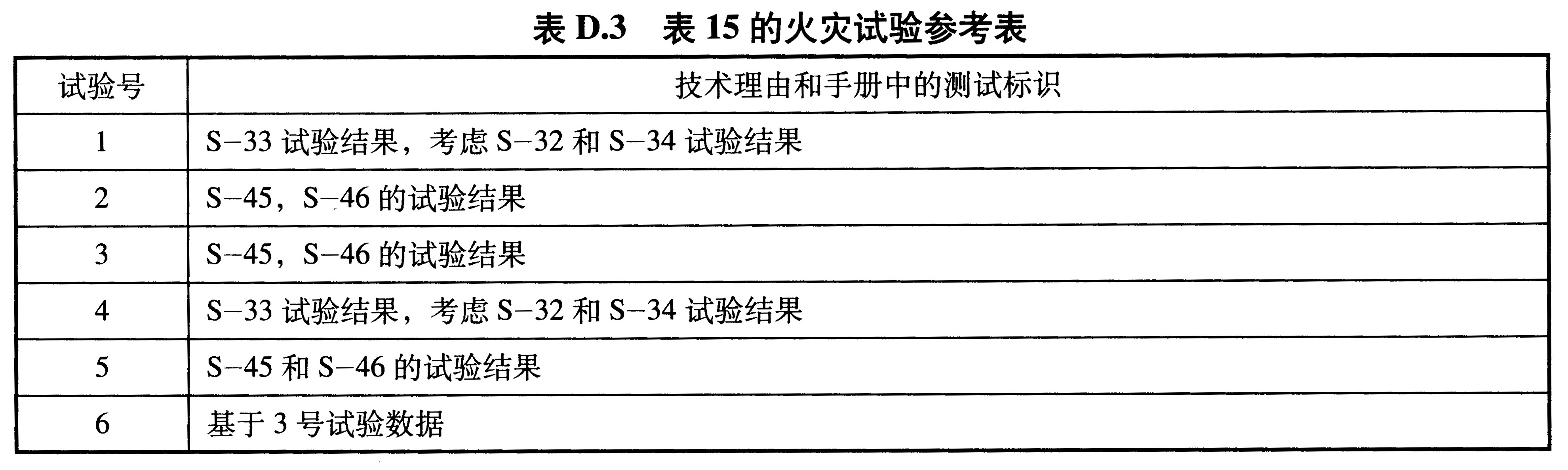 表D.3 表15的火灾试验参考表