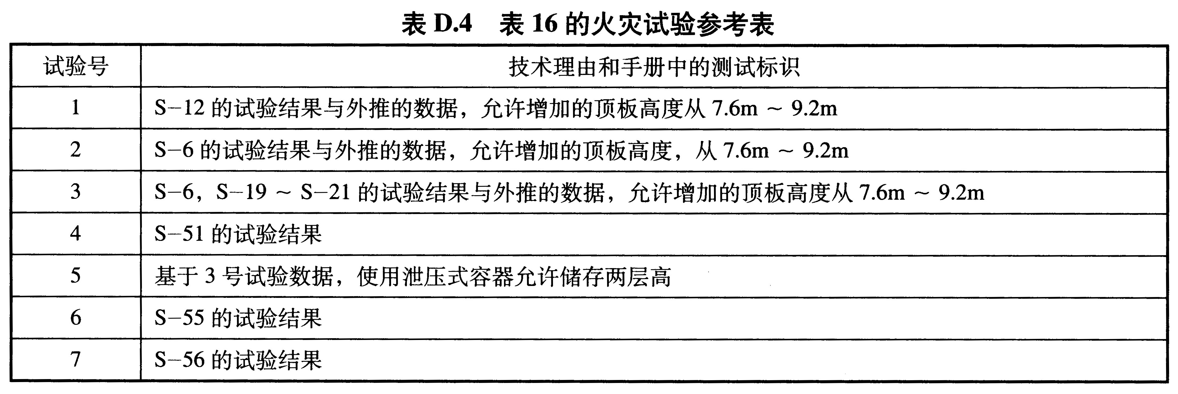 表D.4 表16的火灾试验参考表