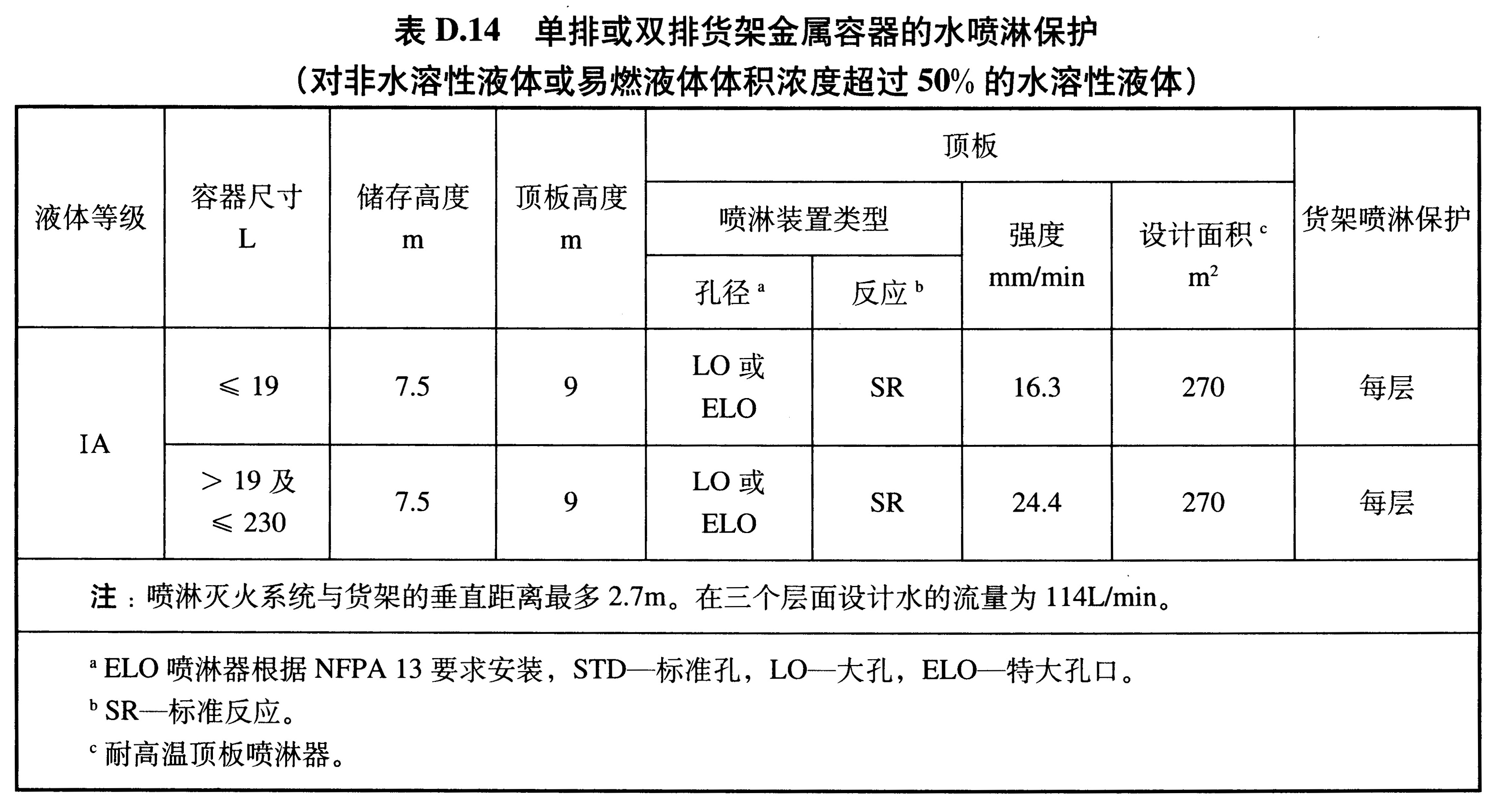 表D.14 单排或双排货架金属容器的水喷淋保护 （对非水溶性液体或易燃液体体积浓度超过50%的水溶性液体）
