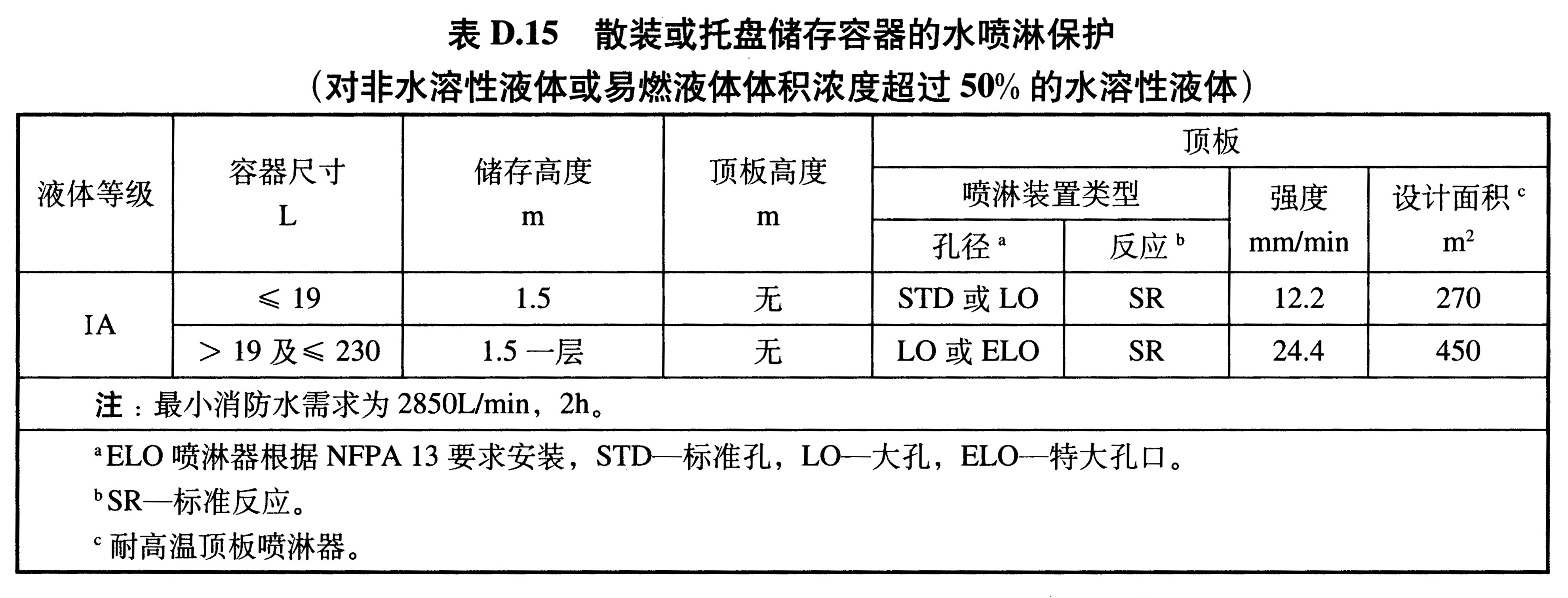 表D.15 散装或托盘储存容器的水喷淋保护 （对非水溶性液体或易燃液体体积浓度超过50%的水溶性液体）