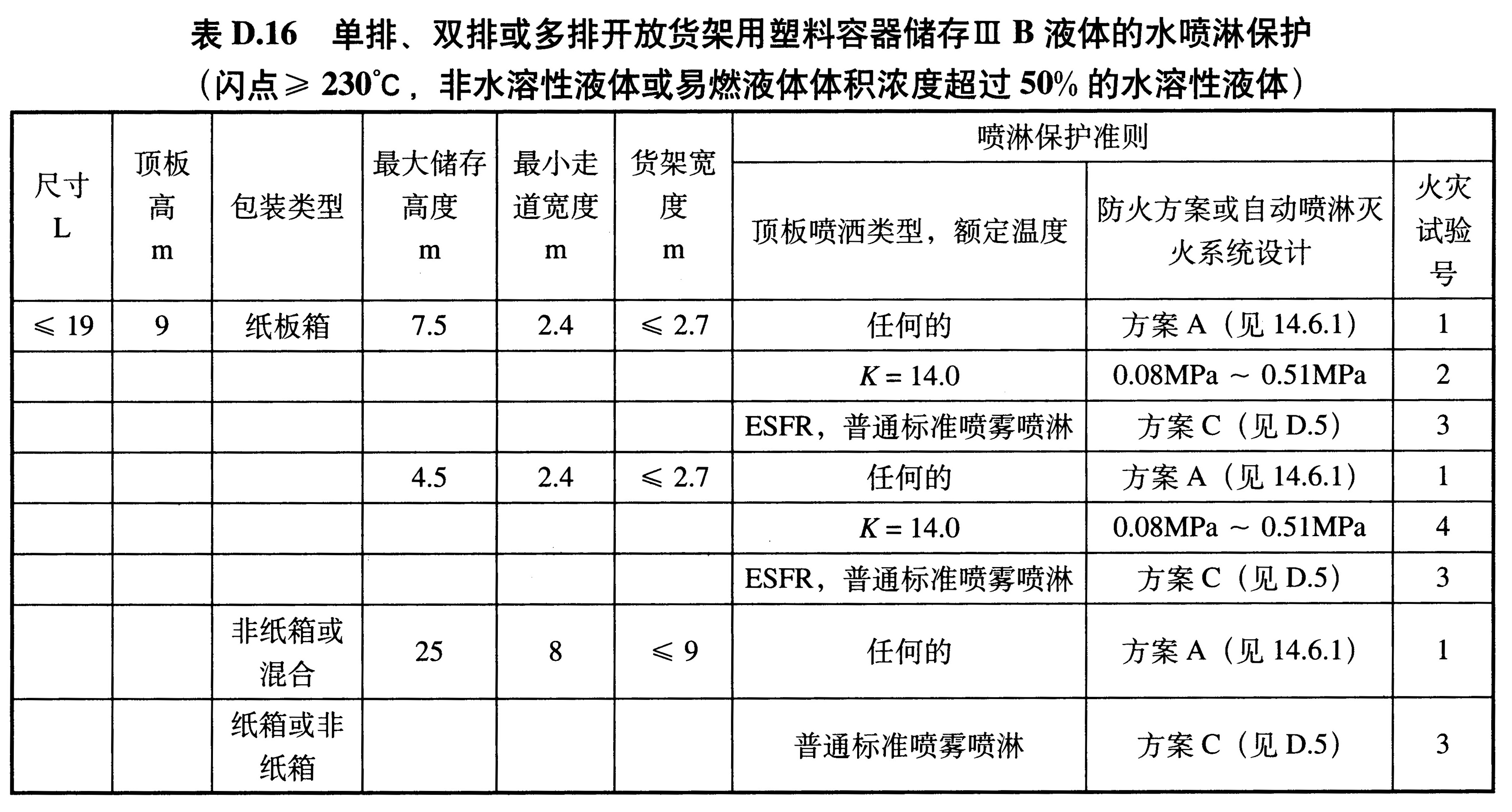 表D.16 单排、双排或多排开放货架用塑料容器储存ⅢB液体的水喷淋保护（闪点≥230℃，非水溶性液体或易燃液体体积浓度超过50%的水溶性液体）