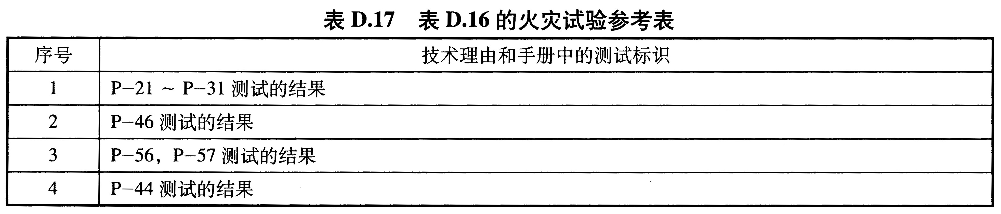 表D.17 表D.16的火灾试验参考表