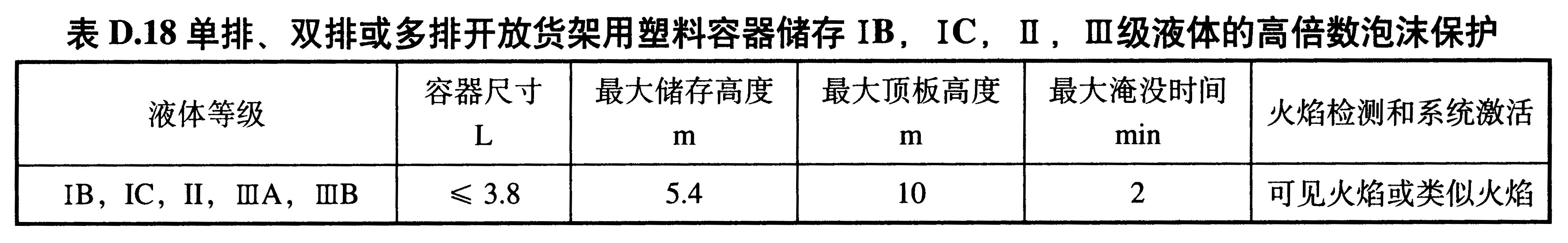 表D.18 单排、双排或多排开放货架用塑料容器储存IB，IC，Ⅱ，Ⅲ级液体的高倍数泡沫保护