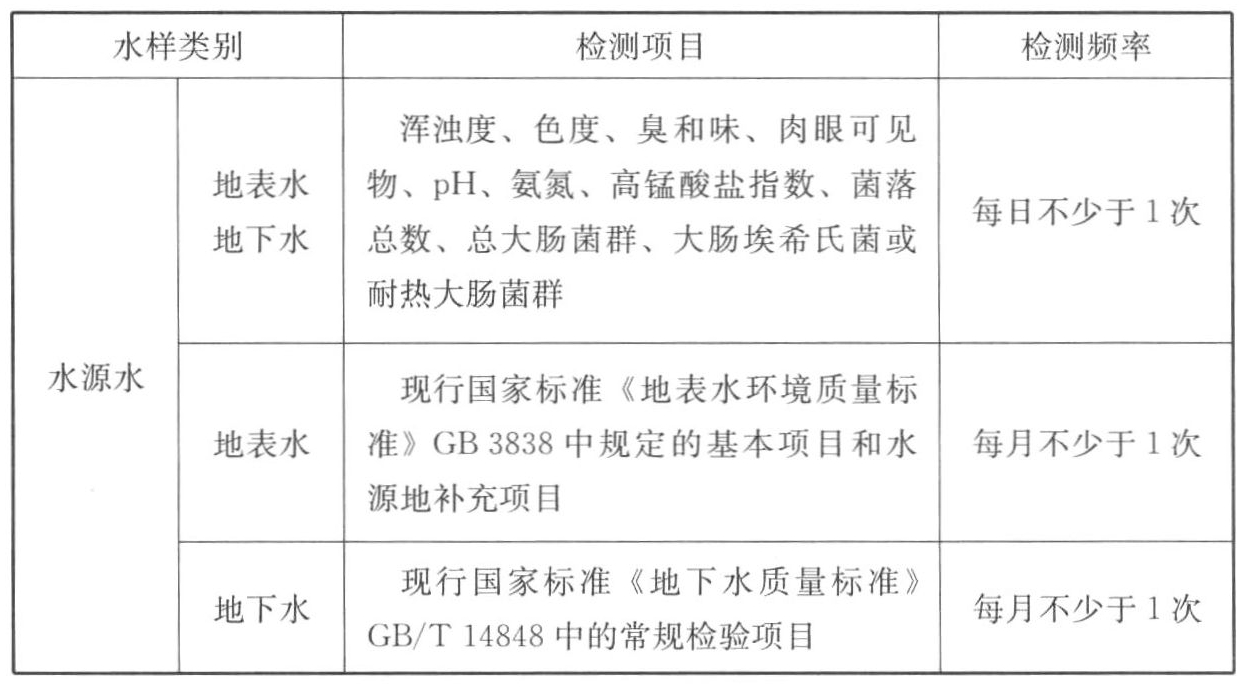 表1 水质检验项目和频率